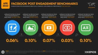 18
0.06% 0.10% 0.07% 0.03% 0.10%
AVERAGE FACEBOOK PAGE
POST ENGAGEMENTS vs.
PAGE FANS: ALL POST TYPES
AVERAGE FACEBOOK PAGE
POST ENGAGEMENTS vs.
PAGE FANS: PHOTO POSTS
AVERAGE FACEBOOK PAGE
POST ENGAGEMENTS vs.
PAGE FANS: VIDEO POSTS
AVERAGE FACEBOOK PAGE
POST ENGAGEMENTS vs.
PAGE FANS: LINK POSTS
AVERAGE FACEBOOK PAGE
POST ENGAGEMENTS vs.
PAGE FANS: STATUS POSTS
SOURCE: LOCOWISE. FIGURES REPRESENT AVERAGES BETWEEN 01 DECEMBER 2021 AND 28 FEBRUARY 2022. NOTES: PERCENTAGES COMPARE THE COMBINED TOTAL OF REACTIONS, COMMENTS, AND
SHARES WITH THE TOTAL NUMBER OF PAGE FANS. FIGURES ARE AVERAGES BASED ON A WIDE VARIETY OF DIFFERENT KINDS OF PAGE, WITH DIFFERENT AUDIENCE SIZES, IN VARIOUS COUNTRIES AROUND THE
WORLD. VALUES MAY NOT SUM TO 100% DUE TO ROUNDING.
GLOBAL OVERVIEW
FACEBOOK PAGE POST ENGAGEMENTS (REACTIONS, COMMENTS, AND SHARES) AS A PERCENTAGE OF TOTAL PAGE FANS
FACEBOOK POST ENGAGEMENT BENCHMARKS
APR
2022
 