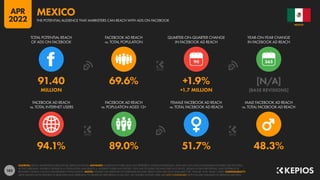183
94.1% 89.0% 51.7% 48.3%
91.40 69.6% +1.9% [N/A]
MILLION +1.7 MILLION [BASE REVISIONS]
90
FACEBOOK AD REACH
vs. TOTAL INTERNET USERS
FACEBOOK AD REACH
vs. POPULATION AGED 13+
FEMALE FACEBOOK AD REACH
vs. TOTAL FACEBOOK AD REACH
MALE FACEBOOK AD REACH
vs. TOTAL FACEBOOK AD REACH
TOTAL POTENTIAL REACH
OF ADS ON FACEBOOK
FACEBOOK AD REACH
vs. TOTAL POPULATION
QUARTER-ON-QUARTER CHANGE
IN FACEBOOK AD REACH
YEAR-ON-YEAR CHANGE
IN FACEBOOK AD REACH
SOURCES: META’S ADVERTISING RESOURCES; KEPIOS ANALYSIS. ADVISORY: AUDIENCE FIGURES MAY NOT REPRESENT UNIQUE INDIVIDUALS, AND MAY NOT MATCH EQUIVALENT FIGURES FOR THE TOTAL
ACTIVE USER BASE. FIGURES FOR REACH vs. POPULATION AND REACH vs. INTERNET USERS MAY EXCEED 100% DUE TO DUPLICATE AND FAKE ACCOUNTS, DELAYS IN DATA REPORTING, AND DIFFERENCES
BETWEEN CENSUS COUNTS AND RESIDENT POPULATIONS. NOTES: FIGURES USE MIDPOINT OF PUBLISHED RANGES. REACH DATA ARE ONLY AVAILABLE FOR “FEMALE” AND “MALE” USERS. COMPARABILITY:
META SIGNIFICANTLY REVISED ITS BASE DATA AND APPROACH TO AUDIENCE REPORTING IN Q4 2021, SO FIGURES SHOWN HERE ARE NOT COMPARABLE WITH FIGURES PUBLISHED IN PREVIOUS REPORTS.
MEXICO
THE POTENTIAL AUDIENCE THAT MARKETERS CAN REACH WITH ADS ON FACEBOOK
MEXICO
APR
2022
 