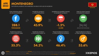 188
55.3% 54.2% 46.4% 53.6%
288.1 45.9% -1.2% [N/A]
THOUSAND -3,500 [BASE REVISIONS]
90
FACEBOOK AD REACH
vs. TOTAL INTERNET USERS
FACEBOOK AD REACH
vs. POPULATION AGED 13+
FEMALE FACEBOOK AD REACH
vs. TOTAL FACEBOOK AD REACH
MALE FACEBOOK AD REACH
vs. TOTAL FACEBOOK AD REACH
TOTAL POTENTIAL REACH
OF ADS ON FACEBOOK
FACEBOOK AD REACH
vs. TOTAL POPULATION
QUARTER-ON-QUARTER CHANGE
IN FACEBOOK AD REACH
YEAR-ON-YEAR CHANGE
IN FACEBOOK AD REACH
SOURCES: META’S ADVERTISING RESOURCES; KEPIOS ANALYSIS. ADVISORY: AUDIENCE FIGURES MAY NOT REPRESENT UNIQUE INDIVIDUALS, AND MAY NOT MATCH EQUIVALENT FIGURES FOR THE TOTAL
ACTIVE USER BASE. FIGURES FOR REACH vs. POPULATION AND REACH vs. INTERNET USERS MAY EXCEED 100% DUE TO DUPLICATE AND FAKE ACCOUNTS, DELAYS IN DATA REPORTING, AND DIFFERENCES
BETWEEN CENSUS COUNTS AND RESIDENT POPULATIONS. NOTES: FIGURES USE MIDPOINT OF PUBLISHED RANGES. REACH DATA ARE ONLY AVAILABLE FOR “FEMALE” AND “MALE” USERS. COMPARABILITY:
META SIGNIFICANTLY REVISED ITS BASE DATA AND APPROACH TO AUDIENCE REPORTING IN Q4 2021, SO FIGURES SHOWN HERE ARE NOT COMPARABLE WITH FIGURES PUBLISHED IN PREVIOUS REPORTS.
MONTENEGRO
THE POTENTIAL AUDIENCE THAT MARKETERS CAN REACH WITH ADS ON FACEBOOK
MONTENEGRO
APR
2022
 