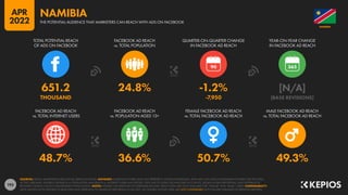 193
48.7% 36.6% 50.7% 49.3%
651.2 24.8% -1.2% [N/A]
THOUSAND -7,950 [BASE REVISIONS]
90
FACEBOOK AD REACH
vs. TOTAL INTERNET USERS
FACEBOOK AD REACH
vs. POPULATION AGED 13+
FEMALE FACEBOOK AD REACH
vs. TOTAL FACEBOOK AD REACH
MALE FACEBOOK AD REACH
vs. TOTAL FACEBOOK AD REACH
TOTAL POTENTIAL REACH
OF ADS ON FACEBOOK
FACEBOOK AD REACH
vs. TOTAL POPULATION
QUARTER-ON-QUARTER CHANGE
IN FACEBOOK AD REACH
YEAR-ON-YEAR CHANGE
IN FACEBOOK AD REACH
SOURCES: META’S ADVERTISING RESOURCES; KEPIOS ANALYSIS. ADVISORY: AUDIENCE FIGURES MAY NOT REPRESENT UNIQUE INDIVIDUALS, AND MAY NOT MATCH EQUIVALENT FIGURES FOR THE TOTAL
ACTIVE USER BASE. FIGURES FOR REACH vs. POPULATION AND REACH vs. INTERNET USERS MAY EXCEED 100% DUE TO DUPLICATE AND FAKE ACCOUNTS, DELAYS IN DATA REPORTING, AND DIFFERENCES
BETWEEN CENSUS COUNTS AND RESIDENT POPULATIONS. NOTES: FIGURES USE MIDPOINT OF PUBLISHED RANGES. REACH DATA ARE ONLY AVAILABLE FOR “FEMALE” AND “MALE” USERS. COMPARABILITY:
META SIGNIFICANTLY REVISED ITS BASE DATA AND APPROACH TO AUDIENCE REPORTING IN Q4 2021, SO FIGURES SHOWN HERE ARE NOT COMPARABLE WITH FIGURES PUBLISHED IN PREVIOUS REPORTS.
NAMIBIA
THE POTENTIAL AUDIENCE THAT MARKETERS CAN REACH WITH ADS ON FACEBOOK
NAMIBIA
APR
2022
 