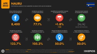 194
123.7% 105.3% 50.0% 50.0%
8,400 77.1% +1.8% [N/A]
+150 [BASE REVISIONS]
90
FACEBOOK AD REACH
vs. TOTAL INTERNET USERS
FACEBOOK AD REACH
vs. POPULATION AGED 13+
FEMALE FACEBOOK AD REACH
vs. TOTAL FACEBOOK AD REACH
MALE FACEBOOK AD REACH
vs. TOTAL FACEBOOK AD REACH
TOTAL POTENTIAL REACH
OF ADS ON FACEBOOK
FACEBOOK AD REACH
vs. TOTAL POPULATION
QUARTER-ON-QUARTER CHANGE
IN FACEBOOK AD REACH
YEAR-ON-YEAR CHANGE
IN FACEBOOK AD REACH
SOURCES: META’S ADVERTISING RESOURCES; KEPIOS ANALYSIS. ADVISORY: AUDIENCE FIGURES MAY NOT REPRESENT UNIQUE INDIVIDUALS, AND MAY NOT MATCH EQUIVALENT FIGURES FOR THE TOTAL
ACTIVE USER BASE. FIGURES FOR REACH vs. POPULATION AND REACH vs. INTERNET USERS MAY EXCEED 100% DUE TO DUPLICATE AND FAKE ACCOUNTS, DELAYS IN DATA REPORTING, AND DIFFERENCES
BETWEEN CENSUS COUNTS AND RESIDENT POPULATIONS. NOTES: FIGURES USE MIDPOINT OF PUBLISHED RANGES. REACH DATA ARE ONLY AVAILABLE FOR “FEMALE” AND “MALE” USERS. COMPARABILITY:
META SIGNIFICANTLY REVISED ITS BASE DATA AND APPROACH TO AUDIENCE REPORTING IN Q4 2021, SO FIGURES SHOWN HERE ARE NOT COMPARABLE WITH FIGURES PUBLISHED IN PREVIOUS REPORTS.
NAURU
THE POTENTIAL AUDIENCE THAT MARKETERS CAN REACH WITH ADS ON FACEBOOK
NAURU
APR
2022
 