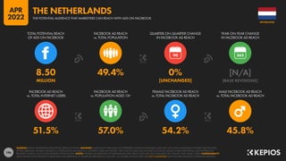 196
51.5% 57.0% 54.2% 45.8%
8.50 49.4% 0% [N/A]
MILLION [UNCHANGED] [BASE REVISIONS]
90
FACEBOOK AD REACH
vs. TOTAL INTERNET USERS
FACEBOOK AD REACH
vs. POPULATION AGED 13+
FEMALE FACEBOOK AD REACH
vs. TOTAL FACEBOOK AD REACH
MALE FACEBOOK AD REACH
vs. TOTAL FACEBOOK AD REACH
TOTAL POTENTIAL REACH
OF ADS ON FACEBOOK
FACEBOOK AD REACH
vs. TOTAL POPULATION
QUARTER-ON-QUARTER CHANGE
IN FACEBOOK AD REACH
YEAR-ON-YEAR CHANGE
IN FACEBOOK AD REACH
SOURCES: META’S ADVERTISING RESOURCES; KEPIOS ANALYSIS. ADVISORY: AUDIENCE FIGURES MAY NOT REPRESENT UNIQUE INDIVIDUALS, AND MAY NOT MATCH EQUIVALENT FIGURES FOR THE TOTAL
ACTIVE USER BASE. FIGURES FOR REACH vs. POPULATION AND REACH vs. INTERNET USERS MAY EXCEED 100% DUE TO DUPLICATE AND FAKE ACCOUNTS, DELAYS IN DATA REPORTING, AND DIFFERENCES
BETWEEN CENSUS COUNTS AND RESIDENT POPULATIONS. NOTES: FIGURES USE MIDPOINT OF PUBLISHED RANGES. REACH DATA ARE ONLY AVAILABLE FOR “FEMALE” AND “MALE” USERS. COMPARABILITY:
META SIGNIFICANTLY REVISED ITS BASE DATA AND APPROACH TO AUDIENCE REPORTING IN Q4 2021, SO FIGURES SHOWN HERE ARE NOT COMPARABLE WITH FIGURES PUBLISHED IN PREVIOUS REPORTS.
NETHERLANDS
THE POTENTIAL AUDIENCE THAT MARKETERS CAN REACH WITH ADS ON FACEBOOK
THE NETHERLANDS
APR
2022
 