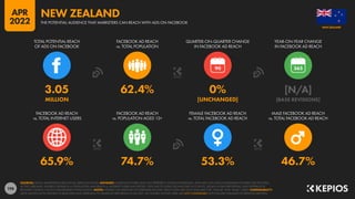 198
65.9% 74.7% 53.3% 46.7%
3.05 62.4% 0% [N/A]
MILLION [UNCHANGED] [BASE REVISIONS]
90
FACEBOOK AD REACH
vs. TOTAL INTERNET USERS
FACEBOOK AD REACH
vs. POPULATION AGED 13+
FEMALE FACEBOOK AD REACH
vs. TOTAL FACEBOOK AD REACH
MALE FACEBOOK AD REACH
vs. TOTAL FACEBOOK AD REACH
TOTAL POTENTIAL REACH
OF ADS ON FACEBOOK
FACEBOOK AD REACH
vs. TOTAL POPULATION
QUARTER-ON-QUARTER CHANGE
IN FACEBOOK AD REACH
YEAR-ON-YEAR CHANGE
IN FACEBOOK AD REACH
SOURCES: META’S ADVERTISING RESOURCES; KEPIOS ANALYSIS. ADVISORY: AUDIENCE FIGURES MAY NOT REPRESENT UNIQUE INDIVIDUALS, AND MAY NOT MATCH EQUIVALENT FIGURES FOR THE TOTAL
ACTIVE USER BASE. FIGURES FOR REACH vs. POPULATION AND REACH vs. INTERNET USERS MAY EXCEED 100% DUE TO DUPLICATE AND FAKE ACCOUNTS, DELAYS IN DATA REPORTING, AND DIFFERENCES
BETWEEN CENSUS COUNTS AND RESIDENT POPULATIONS. NOTES: FIGURES USE MIDPOINT OF PUBLISHED RANGES. REACH DATA ARE ONLY AVAILABLE FOR “FEMALE” AND “MALE” USERS. COMPARABILITY:
META SIGNIFICANTLY REVISED ITS BASE DATA AND APPROACH TO AUDIENCE REPORTING IN Q4 2021, SO FIGURES SHOWN HERE ARE NOT COMPARABLE WITH FIGURES PUBLISHED IN PREVIOUS REPORTS.
NEW ZEALAND
THE POTENTIAL AUDIENCE THAT MARKETERS CAN REACH WITH ADS ON FACEBOOK
NEW ZEALAND
APR
2022
 
