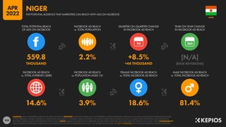 200
14.6% 3.9% 18.6% 81.4%
559.8 2.2% +8.5% [N/A]
THOUSAND +44 THOUSAND [BASE REVISIONS]
90
FACEBOOK AD REACH
vs. TOTAL INTERNET USERS
FACEBOOK AD REACH
vs. POPULATION AGED 13+
FEMALE FACEBOOK AD REACH
vs. TOTAL FACEBOOK AD REACH
MALE FACEBOOK AD REACH
vs. TOTAL FACEBOOK AD REACH
TOTAL POTENTIAL REACH
OF ADS ON FACEBOOK
FACEBOOK AD REACH
vs. TOTAL POPULATION
QUARTER-ON-QUARTER CHANGE
IN FACEBOOK AD REACH
YEAR-ON-YEAR CHANGE
IN FACEBOOK AD REACH
SOURCES: META’S ADVERTISING RESOURCES; KEPIOS ANALYSIS. ADVISORY: AUDIENCE FIGURES MAY NOT REPRESENT UNIQUE INDIVIDUALS, AND MAY NOT MATCH EQUIVALENT FIGURES FOR THE TOTAL
ACTIVE USER BASE. FIGURES FOR REACH vs. POPULATION AND REACH vs. INTERNET USERS MAY EXCEED 100% DUE TO DUPLICATE AND FAKE ACCOUNTS, DELAYS IN DATA REPORTING, AND DIFFERENCES
BETWEEN CENSUS COUNTS AND RESIDENT POPULATIONS. NOTES: FIGURES USE MIDPOINT OF PUBLISHED RANGES. REACH DATA ARE ONLY AVAILABLE FOR “FEMALE” AND “MALE” USERS. COMPARABILITY:
META SIGNIFICANTLY REVISED ITS BASE DATA AND APPROACH TO AUDIENCE REPORTING IN Q4 2021, SO FIGURES SHOWN HERE ARE NOT COMPARABLE WITH FIGURES PUBLISHED IN PREVIOUS REPORTS.
NIGER
THE POTENTIAL AUDIENCE THAT MARKETERS CAN REACH WITH ADS ON FACEBOOK
NIGER
APR
2022
 