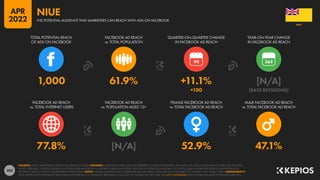 202
77.8% [N/A] 52.9% 47.1%
1,000 61.9% +11.1% [N/A]
+100 [BASE REVISIONS]
90
FACEBOOK AD REACH
vs. TOTAL INTERNET USERS
FACEBOOK AD REACH
vs. POPULATION AGED 13+
FEMALE FACEBOOK AD REACH
vs. TOTAL FACEBOOK AD REACH
MALE FACEBOOK AD REACH
vs. TOTAL FACEBOOK AD REACH
TOTAL POTENTIAL REACH
OF ADS ON FACEBOOK
FACEBOOK AD REACH
vs. TOTAL POPULATION
QUARTER-ON-QUARTER CHANGE
IN FACEBOOK AD REACH
YEAR-ON-YEAR CHANGE
IN FACEBOOK AD REACH
SOURCES: META’S ADVERTISING RESOURCES; KEPIOS ANALYSIS. ADVISORY: AUDIENCE FIGURES MAY NOT REPRESENT UNIQUE INDIVIDUALS, AND MAY NOT MATCH EQUIVALENT FIGURES FOR THE TOTAL
ACTIVE USER BASE. FIGURES FOR REACH vs. POPULATION AND REACH vs. INTERNET USERS MAY EXCEED 100% DUE TO DUPLICATE AND FAKE ACCOUNTS, DELAYS IN DATA REPORTING, AND DIFFERENCES
BETWEEN CENSUS COUNTS AND RESIDENT POPULATIONS. NOTES: FIGURES USE MIDPOINT OF PUBLISHED RANGES. REACH DATA ARE ONLY AVAILABLE FOR “FEMALE” AND “MALE” USERS. COMPARABILITY:
META SIGNIFICANTLY REVISED ITS BASE DATA AND APPROACH TO AUDIENCE REPORTING IN Q4 2021, SO FIGURES SHOWN HERE ARE NOT COMPARABLE WITH FIGURES PUBLISHED IN PREVIOUS REPORTS.
NIUE
THE POTENTIAL AUDIENCE THAT MARKETERS CAN REACH WITH ADS ON FACEBOOK
NIUE
APR
2022
 