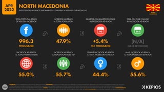 204
55.0% 55.7% 44.4% 55.6%
996.3 47.9% +5.4% [N/A]
THOUSAND +51 THOUSAND [BASE REVISIONS]
90
FACEBOOK AD REACH
vs. TOTAL INTERNET USERS
FACEBOOK AD REACH
vs. POPULATION AGED 13+
FEMALE FACEBOOK AD REACH
vs. TOTAL FACEBOOK AD REACH
MALE FACEBOOK AD REACH
vs. TOTAL FACEBOOK AD REACH
TOTAL POTENTIAL REACH
OF ADS ON FACEBOOK
FACEBOOK AD REACH
vs. TOTAL POPULATION
QUARTER-ON-QUARTER CHANGE
IN FACEBOOK AD REACH
YEAR-ON-YEAR CHANGE
IN FACEBOOK AD REACH
SOURCES: META’S ADVERTISING RESOURCES; KEPIOS ANALYSIS. ADVISORY: AUDIENCE FIGURES MAY NOT REPRESENT UNIQUE INDIVIDUALS, AND MAY NOT MATCH EQUIVALENT FIGURES FOR THE TOTAL
ACTIVE USER BASE. FIGURES FOR REACH vs. POPULATION AND REACH vs. INTERNET USERS MAY EXCEED 100% DUE TO DUPLICATE AND FAKE ACCOUNTS, DELAYS IN DATA REPORTING, AND DIFFERENCES
BETWEEN CENSUS COUNTS AND RESIDENT POPULATIONS. NOTES: FIGURES USE MIDPOINT OF PUBLISHED RANGES. REACH DATA ARE ONLY AVAILABLE FOR “FEMALE” AND “MALE” USERS. COMPARABILITY:
META SIGNIFICANTLY REVISED ITS BASE DATA AND APPROACH TO AUDIENCE REPORTING IN Q4 2021, SO FIGURES SHOWN HERE ARE NOT COMPARABLE WITH FIGURES PUBLISHED IN PREVIOUS REPORTS.
MACEDONIA
NORTH
THE POTENTIAL AUDIENCE THAT MARKETERS CAN REACH WITH ADS ON FACEBOOK
NORTH MACEDONIA
APR
2022
 