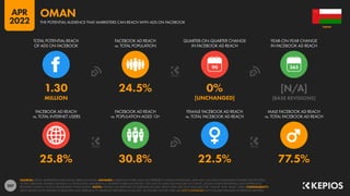 207
25.8% 30.8% 22.5% 77.5%
1.30 24.5% 0% [N/A]
MILLION [UNCHANGED] [BASE REVISIONS]
90
FACEBOOK AD REACH
vs. TOTAL INTERNET USERS
FACEBOOK AD REACH
vs. POPULATION AGED 13+
FEMALE FACEBOOK AD REACH
vs. TOTAL FACEBOOK AD REACH
MALE FACEBOOK AD REACH
vs. TOTAL FACEBOOK AD REACH
TOTAL POTENTIAL REACH
OF ADS ON FACEBOOK
FACEBOOK AD REACH
vs. TOTAL POPULATION
QUARTER-ON-QUARTER CHANGE
IN FACEBOOK AD REACH
YEAR-ON-YEAR CHANGE
IN FACEBOOK AD REACH
SOURCES: META’S ADVERTISING RESOURCES; KEPIOS ANALYSIS. ADVISORY: AUDIENCE FIGURES MAY NOT REPRESENT UNIQUE INDIVIDUALS, AND MAY NOT MATCH EQUIVALENT FIGURES FOR THE TOTAL
ACTIVE USER BASE. FIGURES FOR REACH vs. POPULATION AND REACH vs. INTERNET USERS MAY EXCEED 100% DUE TO DUPLICATE AND FAKE ACCOUNTS, DELAYS IN DATA REPORTING, AND DIFFERENCES
BETWEEN CENSUS COUNTS AND RESIDENT POPULATIONS. NOTES: FIGURES USE MIDPOINT OF PUBLISHED RANGES. REACH DATA ARE ONLY AVAILABLE FOR “FEMALE” AND “MALE” USERS. COMPARABILITY:
META SIGNIFICANTLY REVISED ITS BASE DATA AND APPROACH TO AUDIENCE REPORTING IN Q4 2021, SO FIGURES SHOWN HERE ARE NOT COMPARABLE WITH FIGURES PUBLISHED IN PREVIOUS REPORTS.
OMAN
THE POTENTIAL AUDIENCE THAT MARKETERS CAN REACH WITH ADS ON FACEBOOK
OMAN
APR
2022
 