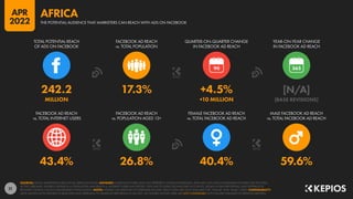 21
43.4% 26.8% 40.4% 59.6%
242.2 17.3% +4.5% [N/A]
MILLION +10 MILLION [BASE REVISIONS]
90
FACEBOOK AD REACH
vs. TOTAL INTERNET USERS
FACEBOOK AD REACH
vs. POPULATION AGED 13+
FEMALE FACEBOOK AD REACH
vs. TOTAL FACEBOOK AD REACH
MALE FACEBOOK AD REACH
vs. TOTAL FACEBOOK AD REACH
TOTAL POTENTIAL REACH
OF ADS ON FACEBOOK
FACEBOOK AD REACH
vs. TOTAL POPULATION
QUARTER-ON-QUARTER CHANGE
IN FACEBOOK AD REACH
YEAR-ON-YEAR CHANGE
IN FACEBOOK AD REACH
SOURCES: META’S ADVERTISING RESOURCES; KEPIOS ANALYSIS. ADVISORY: AUDIENCE FIGURES MAY NOT REPRESENT UNIQUE INDIVIDUALS, AND MAY NOT MATCH EQUIVALENT FIGURES FOR THE TOTAL
ACTIVE USER BASE. FIGURES FOR REACH vs. POPULATION AND REACH vs. INTERNET USERS MAY EXCEED 100% DUE TO DUPLICATE AND FAKE ACCOUNTS, DELAYS IN DATA REPORTING, AND DIFFERENCES
BETWEEN CENSUS COUNTS AND RESIDENT POPULATIONS. NOTES: FIGURES USE MIDPOINT OF PUBLISHED RANGES. REACH DATA ARE ONLY AVAILABLE FOR “FEMALE” AND “MALE” USERS. COMPARABILITY:
META SIGNIFICANTLY REVISED ITS BASE DATA AND APPROACH TO AUDIENCE REPORTING IN Q4 2021, SO FIGURES SHOWN HERE ARE NOT COMPARABLE WITH FIGURES PUBLISHED IN PREVIOUS REPORTS.
THE POTENTIAL AUDIENCE THAT MARKETERS CAN REACH WITH ADS ON FACEBOOK
AFRICA
APR
2022
 
