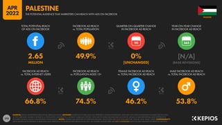 210
66.8% 74.5% 46.2% 53.8%
2.65 49.9% 0% [N/A]
MILLION [UNCHANGED] [BASE REVISIONS]
90
FACEBOOK AD REACH
vs. TOTAL INTERNET USERS
FACEBOOK AD REACH
vs. POPULATION AGED 13+
FEMALE FACEBOOK AD REACH
vs. TOTAL FACEBOOK AD REACH
MALE FACEBOOK AD REACH
vs. TOTAL FACEBOOK AD REACH
TOTAL POTENTIAL REACH
OF ADS ON FACEBOOK
FACEBOOK AD REACH
vs. TOTAL POPULATION
QUARTER-ON-QUARTER CHANGE
IN FACEBOOK AD REACH
YEAR-ON-YEAR CHANGE
IN FACEBOOK AD REACH
SOURCES: META’S ADVERTISING RESOURCES; KEPIOS ANALYSIS. ADVISORY: AUDIENCE FIGURES MAY NOT REPRESENT UNIQUE INDIVIDUALS, AND MAY NOT MATCH EQUIVALENT FIGURES FOR THE TOTAL
ACTIVE USER BASE. FIGURES FOR REACH vs. POPULATION AND REACH vs. INTERNET USERS MAY EXCEED 100% DUE TO DUPLICATE AND FAKE ACCOUNTS, DELAYS IN DATA REPORTING, AND DIFFERENCES
BETWEEN CENSUS COUNTS AND RESIDENT POPULATIONS. NOTES: FIGURES USE MIDPOINT OF PUBLISHED RANGES. REACH DATA ARE ONLY AVAILABLE FOR “FEMALE” AND “MALE” USERS. COMPARABILITY:
META SIGNIFICANTLY REVISED ITS BASE DATA AND APPROACH TO AUDIENCE REPORTING IN Q4 2021, SO FIGURES SHOWN HERE ARE NOT COMPARABLE WITH FIGURES PUBLISHED IN PREVIOUS REPORTS.
PALESTINE
THE POTENTIAL AUDIENCE THAT MARKETERS CAN REACH WITH ADS ON FACEBOOK
PALESTINE
APR
2022
 