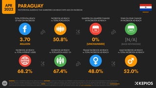 213
68.2% 67.4% 48.0% 52.0%
3.70 50.8% 0% [N/A]
MILLION [UNCHANGED] [BASE REVISIONS]
90
FACEBOOK AD REACH
vs. TOTAL INTERNET USERS
FACEBOOK AD REACH
vs. POPULATION AGED 13+
FEMALE FACEBOOK AD REACH
vs. TOTAL FACEBOOK AD REACH
MALE FACEBOOK AD REACH
vs. TOTAL FACEBOOK AD REACH
TOTAL POTENTIAL REACH
OF ADS ON FACEBOOK
FACEBOOK AD REACH
vs. TOTAL POPULATION
QUARTER-ON-QUARTER CHANGE
IN FACEBOOK AD REACH
YEAR-ON-YEAR CHANGE
IN FACEBOOK AD REACH
SOURCES: META’S ADVERTISING RESOURCES; KEPIOS ANALYSIS. ADVISORY: AUDIENCE FIGURES MAY NOT REPRESENT UNIQUE INDIVIDUALS, AND MAY NOT MATCH EQUIVALENT FIGURES FOR THE TOTAL
ACTIVE USER BASE. FIGURES FOR REACH vs. POPULATION AND REACH vs. INTERNET USERS MAY EXCEED 100% DUE TO DUPLICATE AND FAKE ACCOUNTS, DELAYS IN DATA REPORTING, AND DIFFERENCES
BETWEEN CENSUS COUNTS AND RESIDENT POPULATIONS. NOTES: FIGURES USE MIDPOINT OF PUBLISHED RANGES. REACH DATA ARE ONLY AVAILABLE FOR “FEMALE” AND “MALE” USERS. COMPARABILITY:
META SIGNIFICANTLY REVISED ITS BASE DATA AND APPROACH TO AUDIENCE REPORTING IN Q4 2021, SO FIGURES SHOWN HERE ARE NOT COMPARABLE WITH FIGURES PUBLISHED IN PREVIOUS REPORTS.
PARAGUAY
THE POTENTIAL AUDIENCE THAT MARKETERS CAN REACH WITH ADS ON FACEBOOK
PARAGUAY
APR
2022
 