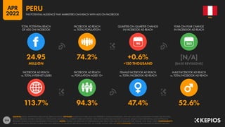 214
113.7% 94.3% 47.4% 52.6%
24.95 74.2% +0.6% [N/A]
MILLION +150 THOUSAND [BASE REVISIONS]
90
FACEBOOK AD REACH
vs. TOTAL INTERNET USERS
FACEBOOK AD REACH
vs. POPULATION AGED 13+
FEMALE FACEBOOK AD REACH
vs. TOTAL FACEBOOK AD REACH
MALE FACEBOOK AD REACH
vs. TOTAL FACEBOOK AD REACH
TOTAL POTENTIAL REACH
OF ADS ON FACEBOOK
FACEBOOK AD REACH
vs. TOTAL POPULATION
QUARTER-ON-QUARTER CHANGE
IN FACEBOOK AD REACH
YEAR-ON-YEAR CHANGE
IN FACEBOOK AD REACH
SOURCES: META’S ADVERTISING RESOURCES; KEPIOS ANALYSIS. ADVISORY: AUDIENCE FIGURES MAY NOT REPRESENT UNIQUE INDIVIDUALS, AND MAY NOT MATCH EQUIVALENT FIGURES FOR THE TOTAL
ACTIVE USER BASE. FIGURES FOR REACH vs. POPULATION AND REACH vs. INTERNET USERS MAY EXCEED 100% DUE TO DUPLICATE AND FAKE ACCOUNTS, DELAYS IN DATA REPORTING, AND DIFFERENCES
BETWEEN CENSUS COUNTS AND RESIDENT POPULATIONS. NOTES: FIGURES USE MIDPOINT OF PUBLISHED RANGES. REACH DATA ARE ONLY AVAILABLE FOR “FEMALE” AND “MALE” USERS. COMPARABILITY:
META SIGNIFICANTLY REVISED ITS BASE DATA AND APPROACH TO AUDIENCE REPORTING IN Q4 2021, SO FIGURES SHOWN HERE ARE NOT COMPARABLE WITH FIGURES PUBLISHED IN PREVIOUS REPORTS.
PERU
THE POTENTIAL AUDIENCE THAT MARKETERS CAN REACH WITH ADS ON FACEBOOK
PERU
APR
2022
 