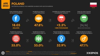 216
55.0% 55.0% 52.9% 47.1%
18.05 47.8% +2.3% [N/A]
MILLION +400 THOUSAND [BASE REVISIONS]
90
FACEBOOK AD REACH
vs. TOTAL INTERNET USERS
FACEBOOK AD REACH
vs. POPULATION AGED 13+
FEMALE FACEBOOK AD REACH
vs. TOTAL FACEBOOK AD REACH
MALE FACEBOOK AD REACH
vs. TOTAL FACEBOOK AD REACH
TOTAL POTENTIAL REACH
OF ADS ON FACEBOOK
FACEBOOK AD REACH
vs. TOTAL POPULATION
QUARTER-ON-QUARTER CHANGE
IN FACEBOOK AD REACH
YEAR-ON-YEAR CHANGE
IN FACEBOOK AD REACH
SOURCES: META’S ADVERTISING RESOURCES; KEPIOS ANALYSIS. ADVISORY: AUDIENCE FIGURES MAY NOT REPRESENT UNIQUE INDIVIDUALS, AND MAY NOT MATCH EQUIVALENT FIGURES FOR THE TOTAL
ACTIVE USER BASE. FIGURES FOR REACH vs. POPULATION AND REACH vs. INTERNET USERS MAY EXCEED 100% DUE TO DUPLICATE AND FAKE ACCOUNTS, DELAYS IN DATA REPORTING, AND DIFFERENCES
BETWEEN CENSUS COUNTS AND RESIDENT POPULATIONS. NOTES: FIGURES USE MIDPOINT OF PUBLISHED RANGES. REACH DATA ARE ONLY AVAILABLE FOR “FEMALE” AND “MALE” USERS. COMPARABILITY:
META SIGNIFICANTLY REVISED ITS BASE DATA AND APPROACH TO AUDIENCE REPORTING IN Q4 2021, SO FIGURES SHOWN HERE ARE NOT COMPARABLE WITH FIGURES PUBLISHED IN PREVIOUS REPORTS.
POLAND
THE POTENTIAL AUDIENCE THAT MARKETERS CAN REACH WITH ADS ON FACEBOOK
POLAND
APR
2022
 