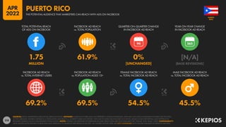 218
69.2% 69.5% 54.5% 45.5%
1.75 61.9% 0% [N/A]
MILLION [UNCHANGED] [BASE REVISIONS]
90
FACEBOOK AD REACH
vs. TOTAL INTERNET USERS
FACEBOOK AD REACH
vs. POPULATION AGED 13+
FEMALE FACEBOOK AD REACH
vs. TOTAL FACEBOOK AD REACH
MALE FACEBOOK AD REACH
vs. TOTAL FACEBOOK AD REACH
TOTAL POTENTIAL REACH
OF ADS ON FACEBOOK
FACEBOOK AD REACH
vs. TOTAL POPULATION
QUARTER-ON-QUARTER CHANGE
IN FACEBOOK AD REACH
YEAR-ON-YEAR CHANGE
IN FACEBOOK AD REACH
SOURCES: META’S ADVERTISING RESOURCES; KEPIOS ANALYSIS. ADVISORY: AUDIENCE FIGURES MAY NOT REPRESENT UNIQUE INDIVIDUALS, AND MAY NOT MATCH EQUIVALENT FIGURES FOR THE TOTAL
ACTIVE USER BASE. FIGURES FOR REACH vs. POPULATION AND REACH vs. INTERNET USERS MAY EXCEED 100% DUE TO DUPLICATE AND FAKE ACCOUNTS, DELAYS IN DATA REPORTING, AND DIFFERENCES
BETWEEN CENSUS COUNTS AND RESIDENT POPULATIONS. NOTES: FIGURES USE MIDPOINT OF PUBLISHED RANGES. REACH DATA ARE ONLY AVAILABLE FOR “FEMALE” AND “MALE” USERS. COMPARABILITY:
META SIGNIFICANTLY REVISED ITS BASE DATA AND APPROACH TO AUDIENCE REPORTING IN Q4 2021, SO FIGURES SHOWN HERE ARE NOT COMPARABLE WITH FIGURES PUBLISHED IN PREVIOUS REPORTS.
RICO
PUERTO
THE POTENTIAL AUDIENCE THAT MARKETERS CAN REACH WITH ADS ON FACEBOOK
PUERTO RICO
APR
2022
 
