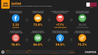 219
76.6% 86.0% 24.8% 75.2%
2.25 75.8% +7.1% [N/A]
MILLION +150 THOUSAND [BASE REVISIONS]
90
FACEBOOK AD REACH
vs. TOTAL INTERNET USERS
FACEBOOK AD REACH
vs. POPULATION AGED 13+
FEMALE FACEBOOK AD REACH
vs. TOTAL FACEBOOK AD REACH
MALE FACEBOOK AD REACH
vs. TOTAL FACEBOOK AD REACH
TOTAL POTENTIAL REACH
OF ADS ON FACEBOOK
FACEBOOK AD REACH
vs. TOTAL POPULATION
QUARTER-ON-QUARTER CHANGE
IN FACEBOOK AD REACH
YEAR-ON-YEAR CHANGE
IN FACEBOOK AD REACH
SOURCES: META’S ADVERTISING RESOURCES; KEPIOS ANALYSIS. ADVISORY: AUDIENCE FIGURES MAY NOT REPRESENT UNIQUE INDIVIDUALS, AND MAY NOT MATCH EQUIVALENT FIGURES FOR THE TOTAL
ACTIVE USER BASE. FIGURES FOR REACH vs. POPULATION AND REACH vs. INTERNET USERS MAY EXCEED 100% DUE TO DUPLICATE AND FAKE ACCOUNTS, DELAYS IN DATA REPORTING, AND DIFFERENCES
BETWEEN CENSUS COUNTS AND RESIDENT POPULATIONS. NOTES: FIGURES USE MIDPOINT OF PUBLISHED RANGES. REACH DATA ARE ONLY AVAILABLE FOR “FEMALE” AND “MALE” USERS. COMPARABILITY:
META SIGNIFICANTLY REVISED ITS BASE DATA AND APPROACH TO AUDIENCE REPORTING IN Q4 2021, SO FIGURES SHOWN HERE ARE NOT COMPARABLE WITH FIGURES PUBLISHED IN PREVIOUS REPORTS.
QATAR
THE POTENTIAL AUDIENCE THAT MARKETERS CAN REACH WITH ADS ON FACEBOOK
QATAR
APR
2022
 