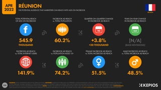 220
141.9% 74.2% 51.5% 48.5%
545.9 60.2% +3.8% [N/A]
THOUSAND +20 THOUSAND [BASE REVISIONS]
90
FACEBOOK AD REACH
vs. TOTAL INTERNET USERS
FACEBOOK AD REACH
vs. POPULATION AGED 13+
FEMALE FACEBOOK AD REACH
vs. TOTAL FACEBOOK AD REACH
MALE FACEBOOK AD REACH
vs. TOTAL FACEBOOK AD REACH
TOTAL POTENTIAL REACH
OF ADS ON FACEBOOK
FACEBOOK AD REACH
vs. TOTAL POPULATION
QUARTER-ON-QUARTER CHANGE
IN FACEBOOK AD REACH
YEAR-ON-YEAR CHANGE
IN FACEBOOK AD REACH
SOURCES: META’S ADVERTISING RESOURCES; KEPIOS ANALYSIS. ADVISORY: AUDIENCE FIGURES MAY NOT REPRESENT UNIQUE INDIVIDUALS, AND MAY NOT MATCH EQUIVALENT FIGURES FOR THE TOTAL
ACTIVE USER BASE. FIGURES FOR REACH vs. POPULATION AND REACH vs. INTERNET USERS MAY EXCEED 100% DUE TO DUPLICATE AND FAKE ACCOUNTS, DELAYS IN DATA REPORTING, AND DIFFERENCES
BETWEEN CENSUS COUNTS AND RESIDENT POPULATIONS. NOTES: FIGURES USE MIDPOINT OF PUBLISHED RANGES. REACH DATA ARE ONLY AVAILABLE FOR “FEMALE” AND “MALE” USERS. COMPARABILITY:
META SIGNIFICANTLY REVISED ITS BASE DATA AND APPROACH TO AUDIENCE REPORTING IN Q4 2021, SO FIGURES SHOWN HERE ARE NOT COMPARABLE WITH FIGURES PUBLISHED IN PREVIOUS REPORTS.
RÉUNION
THE POTENTIAL AUDIENCE THAT MARKETERS CAN REACH WITH ADS ON FACEBOOK
RÉUNION
APR
2022
 