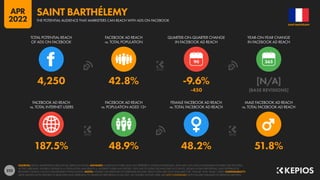 223
187.5% 48.9% 48.2% 51.8%
4,250 42.8% -9.6% [N/A]
-450 [BASE REVISIONS]
90
FACEBOOK AD REACH
vs. TOTAL INTERNET USERS
FACEBOOK AD REACH
vs. POPULATION AGED 13+
FEMALE FACEBOOK AD REACH
vs. TOTAL FACEBOOK AD REACH
MALE FACEBOOK AD REACH
vs. TOTAL FACEBOOK AD REACH
TOTAL POTENTIAL REACH
OF ADS ON FACEBOOK
FACEBOOK AD REACH
vs. TOTAL POPULATION
QUARTER-ON-QUARTER CHANGE
IN FACEBOOK AD REACH
YEAR-ON-YEAR CHANGE
IN FACEBOOK AD REACH
SOURCES: META’S ADVERTISING RESOURCES; KEPIOS ANALYSIS. ADVISORY: AUDIENCE FIGURES MAY NOT REPRESENT UNIQUE INDIVIDUALS, AND MAY NOT MATCH EQUIVALENT FIGURES FOR THE TOTAL
ACTIVE USER BASE. FIGURES FOR REACH vs. POPULATION AND REACH vs. INTERNET USERS MAY EXCEED 100% DUE TO DUPLICATE AND FAKE ACCOUNTS, DELAYS IN DATA REPORTING, AND DIFFERENCES
BETWEEN CENSUS COUNTS AND RESIDENT POPULATIONS. NOTES: FIGURES USE MIDPOINT OF PUBLISHED RANGES. REACH DATA ARE ONLY AVAILABLE FOR “FEMALE” AND “MALE” USERS. COMPARABILITY:
META SIGNIFICANTLY REVISED ITS BASE DATA AND APPROACH TO AUDIENCE REPORTING IN Q4 2021, SO FIGURES SHOWN HERE ARE NOT COMPARABLE WITH FIGURES PUBLISHED IN PREVIOUS REPORTS.
SAINT BARTHÉLEMY
THE POTENTIAL AUDIENCE THAT MARKETERS CAN REACH WITH ADS ON FACEBOOK
SAINT BARTHÉLEMY
APR
2022
 