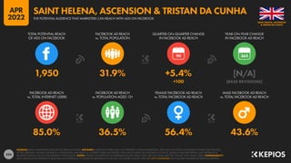 224
85.0% 36.5% 56.4% 43.6%
1,950 31.9% +5.4% [N/A]
+100 [BASE REVISIONS]
90
FACEBOOK AD REACH
vs. TOTAL INTERNET USERS
FACEBOOK AD REACH
vs. POPULATION AGED 13+
FEMALE FACEBOOK AD REACH
vs. TOTAL FACEBOOK AD REACH
MALE FACEBOOK AD REACH
vs. TOTAL FACEBOOK AD REACH
TOTAL POTENTIAL REACH
OF ADS ON FACEBOOK
FACEBOOK AD REACH
vs. TOTAL POPULATION
QUARTER-ON-QUARTER CHANGE
IN FACEBOOK AD REACH
YEAR-ON-YEAR CHANGE
IN FACEBOOK AD REACH
SOURCES: META’S ADVERTISING RESOURCES; KEPIOS ANALYSIS. ADVISORY: AUDIENCE FIGURES MAY NOT REPRESENT UNIQUE INDIVIDUALS, AND MAY NOT MATCH EQUIVALENT FIGURES FOR THE TOTAL
ACTIVE USER BASE. FIGURES FOR REACH vs. POPULATION AND REACH vs. INTERNET USERS MAY EXCEED 100% DUE TO DUPLICATE AND FAKE ACCOUNTS, DELAYS IN DATA REPORTING, AND DIFFERENCES
BETWEEN CENSUS COUNTS AND RESIDENT POPULATIONS. NOTES: FIGURES USE MIDPOINT OF PUBLISHED RANGES. REACH DATA ARE ONLY AVAILABLE FOR “FEMALE” AND “MALE” USERS. COMPARABILITY:
META SIGNIFICANTLY REVISED ITS BASE DATA AND APPROACH TO AUDIENCE REPORTING IN Q4 2021, SO FIGURES SHOWN HERE ARE NOT COMPARABLE WITH FIGURES PUBLISHED IN PREVIOUS REPORTS.
& TRISTAN DA CUNHA
SAINT HELENA, ASCENSION
THE POTENTIAL AUDIENCE THAT MARKETERS CAN REACH WITH ADS ON FACEBOOK
SAINT HELENA, ASCENSION & TRISTAN DA CUNHA
APR
2022
 