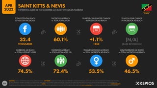 225
74.5% 72.4% 53.5% 46.5%
32.4 60.1% +1.1% [N/A]
THOUSAND +350 [BASE REVISIONS]
90
FACEBOOK AD REACH
vs. TOTAL INTERNET USERS
FACEBOOK AD REACH
vs. POPULATION AGED 13+
FEMALE FACEBOOK AD REACH
vs. TOTAL FACEBOOK AD REACH
MALE FACEBOOK AD REACH
vs. TOTAL FACEBOOK AD REACH
TOTAL POTENTIAL REACH
OF ADS ON FACEBOOK
FACEBOOK AD REACH
vs. TOTAL POPULATION
QUARTER-ON-QUARTER CHANGE
IN FACEBOOK AD REACH
YEAR-ON-YEAR CHANGE
IN FACEBOOK AD REACH
SOURCES: META’S ADVERTISING RESOURCES; KEPIOS ANALYSIS. ADVISORY: AUDIENCE FIGURES MAY NOT REPRESENT UNIQUE INDIVIDUALS, AND MAY NOT MATCH EQUIVALENT FIGURES FOR THE TOTAL
ACTIVE USER BASE. FIGURES FOR REACH vs. POPULATION AND REACH vs. INTERNET USERS MAY EXCEED 100% DUE TO DUPLICATE AND FAKE ACCOUNTS, DELAYS IN DATA REPORTING, AND DIFFERENCES
BETWEEN CENSUS COUNTS AND RESIDENT POPULATIONS. NOTES: FIGURES USE MIDPOINT OF PUBLISHED RANGES. REACH DATA ARE ONLY AVAILABLE FOR “FEMALE” AND “MALE” USERS. COMPARABILITY:
META SIGNIFICANTLY REVISED ITS BASE DATA AND APPROACH TO AUDIENCE REPORTING IN Q4 2021, SO FIGURES SHOWN HERE ARE NOT COMPARABLE WITH FIGURES PUBLISHED IN PREVIOUS REPORTS.
& NEVIS
SAINT KITTS
THE POTENTIAL AUDIENCE THAT MARKETERS CAN REACH WITH ADS ON FACEBOOK
SAINT KITTS & NEVIS
APR
2022
 