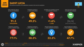 226
77.1% 58.3% 52.3% 47.7%
91.5 49.5% +1.6% [N/A]
THOUSAND +1,400 [BASE REVISIONS]
90
FACEBOOK AD REACH
vs. TOTAL INTERNET USERS
FACEBOOK AD REACH
vs. POPULATION AGED 13+
FEMALE FACEBOOK AD REACH
vs. TOTAL FACEBOOK AD REACH
MALE FACEBOOK AD REACH
vs. TOTAL FACEBOOK AD REACH
TOTAL POTENTIAL REACH
OF ADS ON FACEBOOK
FACEBOOK AD REACH
vs. TOTAL POPULATION
QUARTER-ON-QUARTER CHANGE
IN FACEBOOK AD REACH
YEAR-ON-YEAR CHANGE
IN FACEBOOK AD REACH
SOURCES: META’S ADVERTISING RESOURCES; KEPIOS ANALYSIS. ADVISORY: AUDIENCE FIGURES MAY NOT REPRESENT UNIQUE INDIVIDUALS, AND MAY NOT MATCH EQUIVALENT FIGURES FOR THE TOTAL
ACTIVE USER BASE. FIGURES FOR REACH vs. POPULATION AND REACH vs. INTERNET USERS MAY EXCEED 100% DUE TO DUPLICATE AND FAKE ACCOUNTS, DELAYS IN DATA REPORTING, AND DIFFERENCES
BETWEEN CENSUS COUNTS AND RESIDENT POPULATIONS. NOTES: FIGURES USE MIDPOINT OF PUBLISHED RANGES. REACH DATA ARE ONLY AVAILABLE FOR “FEMALE” AND “MALE” USERS. COMPARABILITY:
META SIGNIFICANTLY REVISED ITS BASE DATA AND APPROACH TO AUDIENCE REPORTING IN Q4 2021, SO FIGURES SHOWN HERE ARE NOT COMPARABLE WITH FIGURES PUBLISHED IN PREVIOUS REPORTS.
LUCIA
SAINT
THE POTENTIAL AUDIENCE THAT MARKETERS CAN REACH WITH ADS ON FACEBOOK
SAINT LUCIA
APR
2022
 