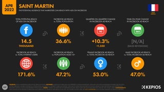 227
171.6% 47.2% 53.0% 47.0%
14.5 36.6% +10.3% [N/A]
THOUSAND +1,350 [BASE REVISIONS]
90
FACEBOOK AD REACH
vs. TOTAL INTERNET USERS
FACEBOOK AD REACH
vs. POPULATION AGED 13+
FEMALE FACEBOOK AD REACH
vs. TOTAL FACEBOOK AD REACH
MALE FACEBOOK AD REACH
vs. TOTAL FACEBOOK AD REACH
TOTAL POTENTIAL REACH
OF ADS ON FACEBOOK
FACEBOOK AD REACH
vs. TOTAL POPULATION
QUARTER-ON-QUARTER CHANGE
IN FACEBOOK AD REACH
YEAR-ON-YEAR CHANGE
IN FACEBOOK AD REACH
SOURCES: META’S ADVERTISING RESOURCES; KEPIOS ANALYSIS. ADVISORY: AUDIENCE FIGURES MAY NOT REPRESENT UNIQUE INDIVIDUALS, AND MAY NOT MATCH EQUIVALENT FIGURES FOR THE TOTAL
ACTIVE USER BASE. FIGURES FOR REACH vs. POPULATION AND REACH vs. INTERNET USERS MAY EXCEED 100% DUE TO DUPLICATE AND FAKE ACCOUNTS, DELAYS IN DATA REPORTING, AND DIFFERENCES
BETWEEN CENSUS COUNTS AND RESIDENT POPULATIONS. NOTES: FIGURES USE MIDPOINT OF PUBLISHED RANGES. REACH DATA ARE ONLY AVAILABLE FOR “FEMALE” AND “MALE” USERS. COMPARABILITY:
META SIGNIFICANTLY REVISED ITS BASE DATA AND APPROACH TO AUDIENCE REPORTING IN Q4 2021, SO FIGURES SHOWN HERE ARE NOT COMPARABLE WITH FIGURES PUBLISHED IN PREVIOUS REPORTS.
MARTIN
SAINT
THE POTENTIAL AUDIENCE THAT MARKETERS CAN REACH WITH ADS ON FACEBOOK
SAINT MARTIN
APR
2022
 