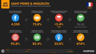 228
92.8% 83.4% 53.0% 47.0%
4,250 73.8% +2.4% [N/A]
+100 [BASE REVISIONS]
90
FACEBOOK AD REACH
vs. TOTAL INTERNET USERS
FACEBOOK AD REACH
vs. POPULATION AGED 13+
FEMALE FACEBOOK AD REACH
vs. TOTAL FACEBOOK AD REACH
MALE FACEBOOK AD REACH
vs. TOTAL FACEBOOK AD REACH
TOTAL POTENTIAL REACH
OF ADS ON FACEBOOK
FACEBOOK AD REACH
vs. TOTAL POPULATION
QUARTER-ON-QUARTER CHANGE
IN FACEBOOK AD REACH
YEAR-ON-YEAR CHANGE
IN FACEBOOK AD REACH
SOURCES: META’S ADVERTISING RESOURCES; KEPIOS ANALYSIS. ADVISORY: AUDIENCE FIGURES MAY NOT REPRESENT UNIQUE INDIVIDUALS, AND MAY NOT MATCH EQUIVALENT FIGURES FOR THE TOTAL
ACTIVE USER BASE. FIGURES FOR REACH vs. POPULATION AND REACH vs. INTERNET USERS MAY EXCEED 100% DUE TO DUPLICATE AND FAKE ACCOUNTS, DELAYS IN DATA REPORTING, AND DIFFERENCES
BETWEEN CENSUS COUNTS AND RESIDENT POPULATIONS. NOTES: FIGURES USE MIDPOINT OF PUBLISHED RANGES. REACH DATA ARE ONLY AVAILABLE FOR “FEMALE” AND “MALE” USERS. COMPARABILITY:
META SIGNIFICANTLY REVISED ITS BASE DATA AND APPROACH TO AUDIENCE REPORTING IN Q4 2021, SO FIGURES SHOWN HERE ARE NOT COMPARABLE WITH FIGURES PUBLISHED IN PREVIOUS REPORTS.
& MIQUELON
SAINT PIERRE
THE POTENTIAL AUDIENCE THAT MARKETERS CAN REACH WITH ADS ON FACEBOOK
SAINT PIERRE & MIQUELON
APR
2022
 