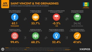 229
99.4% 68.2% 52.4% 47.6%
62.1 55.7% -0.2% [N/A]
THOUSAND -100 [BASE REVISIONS]
90
FACEBOOK AD REACH
vs. TOTAL INTERNET USERS
FACEBOOK AD REACH
vs. POPULATION AGED 13+
FEMALE FACEBOOK AD REACH
vs. TOTAL FACEBOOK AD REACH
MALE FACEBOOK AD REACH
vs. TOTAL FACEBOOK AD REACH
TOTAL POTENTIAL REACH
OF ADS ON FACEBOOK
FACEBOOK AD REACH
vs. TOTAL POPULATION
QUARTER-ON-QUARTER CHANGE
IN FACEBOOK AD REACH
YEAR-ON-YEAR CHANGE
IN FACEBOOK AD REACH
SOURCES: META’S ADVERTISING RESOURCES; KEPIOS ANALYSIS. ADVISORY: AUDIENCE FIGURES MAY NOT REPRESENT UNIQUE INDIVIDUALS, AND MAY NOT MATCH EQUIVALENT FIGURES FOR THE TOTAL
ACTIVE USER BASE. FIGURES FOR REACH vs. POPULATION AND REACH vs. INTERNET USERS MAY EXCEED 100% DUE TO DUPLICATE AND FAKE ACCOUNTS, DELAYS IN DATA REPORTING, AND DIFFERENCES
BETWEEN CENSUS COUNTS AND RESIDENT POPULATIONS. NOTES: FIGURES USE MIDPOINT OF PUBLISHED RANGES. REACH DATA ARE ONLY AVAILABLE FOR “FEMALE” AND “MALE” USERS. COMPARABILITY:
META SIGNIFICANTLY REVISED ITS BASE DATA AND APPROACH TO AUDIENCE REPORTING IN Q4 2021, SO FIGURES SHOWN HERE ARE NOT COMPARABLE WITH FIGURES PUBLISHED IN PREVIOUS REPORTS.
& THE GRENADINES
SAINT VINCENT
THE POTENTIAL AUDIENCE THAT MARKETERS CAN REACH WITH ADS ON FACEBOOK
SAINT VINCENT & THE GRENADINES
APR
2022
 