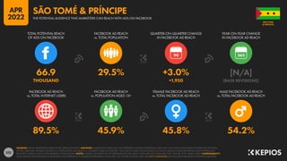 232
89.5% 45.9% 45.8% 54.2%
66.9 29.5% +3.0% [N/A]
THOUSAND +1,950 [BASE REVISIONS]
90
FACEBOOK AD REACH
vs. TOTAL INTERNET USERS
FACEBOOK AD REACH
vs. POPULATION AGED 13+
FEMALE FACEBOOK AD REACH
vs. TOTAL FACEBOOK AD REACH
MALE FACEBOOK AD REACH
vs. TOTAL FACEBOOK AD REACH
TOTAL POTENTIAL REACH
OF ADS ON FACEBOOK
FACEBOOK AD REACH
vs. TOTAL POPULATION
QUARTER-ON-QUARTER CHANGE
IN FACEBOOK AD REACH
YEAR-ON-YEAR CHANGE
IN FACEBOOK AD REACH
SOURCES: META’S ADVERTISING RESOURCES; KEPIOS ANALYSIS. ADVISORY: AUDIENCE FIGURES MAY NOT REPRESENT UNIQUE INDIVIDUALS, AND MAY NOT MATCH EQUIVALENT FIGURES FOR THE TOTAL
ACTIVE USER BASE. FIGURES FOR REACH vs. POPULATION AND REACH vs. INTERNET USERS MAY EXCEED 100% DUE TO DUPLICATE AND FAKE ACCOUNTS, DELAYS IN DATA REPORTING, AND DIFFERENCES
BETWEEN CENSUS COUNTS AND RESIDENT POPULATIONS. NOTES: FIGURES USE MIDPOINT OF PUBLISHED RANGES. REACH DATA ARE ONLY AVAILABLE FOR “FEMALE” AND “MALE” USERS. COMPARABILITY:
META SIGNIFICANTLY REVISED ITS BASE DATA AND APPROACH TO AUDIENCE REPORTING IN Q4 2021, SO FIGURES SHOWN HERE ARE NOT COMPARABLE WITH FIGURES PUBLISHED IN PREVIOUS REPORTS.
& PRÍNCIPE
SÃO TOMÉ
THE POTENTIAL AUDIENCE THAT MARKETERS CAN REACH WITH ADS ON FACEBOOK
SÃO TOMÉ & PRÍNCIPE
APR
2022
 