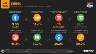 235
41.2% 39.7% 50.0% 50.0%
3.00 34.6% 0% [N/A]
MILLION [UNCHANGED] [BASE REVISIONS]
90
FACEBOOK AD REACH
vs. TOTAL INTERNET USERS
FACEBOOK AD REACH
vs. POPULATION AGED 13+
FEMALE FACEBOOK AD REACH
vs. TOTAL FACEBOOK AD REACH
MALE FACEBOOK AD REACH
vs. TOTAL FACEBOOK AD REACH
TOTAL POTENTIAL REACH
OF ADS ON FACEBOOK
FACEBOOK AD REACH
vs. TOTAL POPULATION
QUARTER-ON-QUARTER CHANGE
IN FACEBOOK AD REACH
YEAR-ON-YEAR CHANGE
IN FACEBOOK AD REACH
SOURCES: META’S ADVERTISING RESOURCES; KEPIOS ANALYSIS. ADVISORY: AUDIENCE FIGURES MAY NOT REPRESENT UNIQUE INDIVIDUALS, AND MAY NOT MATCH EQUIVALENT FIGURES FOR THE TOTAL
ACTIVE USER BASE. FIGURES FOR REACH vs. POPULATION AND REACH vs. INTERNET USERS MAY EXCEED 100% DUE TO DUPLICATE AND FAKE ACCOUNTS, DELAYS IN DATA REPORTING, AND DIFFERENCES
BETWEEN CENSUS COUNTS AND RESIDENT POPULATIONS. NOTES: FIGURES USE MIDPOINT OF PUBLISHED RANGES. REACH DATA ARE ONLY AVAILABLE FOR “FEMALE” AND “MALE” USERS. COMPARABILITY:
META SIGNIFICANTLY REVISED ITS BASE DATA AND APPROACH TO AUDIENCE REPORTING IN Q4 2021, SO FIGURES SHOWN HERE ARE NOT COMPARABLE WITH FIGURES PUBLISHED IN PREVIOUS REPORTS.
SERBIA
THE POTENTIAL AUDIENCE THAT MARKETERS CAN REACH WITH ADS ON FACEBOOK
SERBIA
APR
2022
 