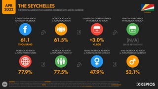 236
77.9% 77.5% 47.9% 52.1%
61.1 61.5% +3.0% [N/A]
THOUSAND +1,800 [BASE REVISIONS]
90
FACEBOOK AD REACH
vs. TOTAL INTERNET USERS
FACEBOOK AD REACH
vs. POPULATION AGED 13+
FEMALE FACEBOOK AD REACH
vs. TOTAL FACEBOOK AD REACH
MALE FACEBOOK AD REACH
vs. TOTAL FACEBOOK AD REACH
TOTAL POTENTIAL REACH
OF ADS ON FACEBOOK
FACEBOOK AD REACH
vs. TOTAL POPULATION
QUARTER-ON-QUARTER CHANGE
IN FACEBOOK AD REACH
YEAR-ON-YEAR CHANGE
IN FACEBOOK AD REACH
SOURCES: META’S ADVERTISING RESOURCES; KEPIOS ANALYSIS. ADVISORY: AUDIENCE FIGURES MAY NOT REPRESENT UNIQUE INDIVIDUALS, AND MAY NOT MATCH EQUIVALENT FIGURES FOR THE TOTAL
ACTIVE USER BASE. FIGURES FOR REACH vs. POPULATION AND REACH vs. INTERNET USERS MAY EXCEED 100% DUE TO DUPLICATE AND FAKE ACCOUNTS, DELAYS IN DATA REPORTING, AND DIFFERENCES
BETWEEN CENSUS COUNTS AND RESIDENT POPULATIONS. NOTES: FIGURES USE MIDPOINT OF PUBLISHED RANGES. REACH DATA ARE ONLY AVAILABLE FOR “FEMALE” AND “MALE” USERS. COMPARABILITY:
META SIGNIFICANTLY REVISED ITS BASE DATA AND APPROACH TO AUDIENCE REPORTING IN Q4 2021, SO FIGURES SHOWN HERE ARE NOT COMPARABLE WITH FIGURES PUBLISHED IN PREVIOUS REPORTS.
SEYCHELLES
THE POTENTIAL AUDIENCE THAT MARKETERS CAN REACH WITH ADS ON FACEBOOK
THE SEYCHELLES
APR
2022
 