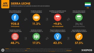 237
48.7% 17.2% 42.5% 57.5%
928.8 11.2% +9.8% [N/A]
THOUSAND +83 THOUSAND [BASE REVISIONS]
90
FACEBOOK AD REACH
vs. TOTAL INTERNET USERS
FACEBOOK AD REACH
vs. POPULATION AGED 13+
FEMALE FACEBOOK AD REACH
vs. TOTAL FACEBOOK AD REACH
MALE FACEBOOK AD REACH
vs. TOTAL FACEBOOK AD REACH
TOTAL POTENTIAL REACH
OF ADS ON FACEBOOK
FACEBOOK AD REACH
vs. TOTAL POPULATION
QUARTER-ON-QUARTER CHANGE
IN FACEBOOK AD REACH
YEAR-ON-YEAR CHANGE
IN FACEBOOK AD REACH
SOURCES: META’S ADVERTISING RESOURCES; KEPIOS ANALYSIS. ADVISORY: AUDIENCE FIGURES MAY NOT REPRESENT UNIQUE INDIVIDUALS, AND MAY NOT MATCH EQUIVALENT FIGURES FOR THE TOTAL
ACTIVE USER BASE. FIGURES FOR REACH vs. POPULATION AND REACH vs. INTERNET USERS MAY EXCEED 100% DUE TO DUPLICATE AND FAKE ACCOUNTS, DELAYS IN DATA REPORTING, AND DIFFERENCES
BETWEEN CENSUS COUNTS AND RESIDENT POPULATIONS. NOTES: FIGURES USE MIDPOINT OF PUBLISHED RANGES. REACH DATA ARE ONLY AVAILABLE FOR “FEMALE” AND “MALE” USERS. COMPARABILITY:
META SIGNIFICANTLY REVISED ITS BASE DATA AND APPROACH TO AUDIENCE REPORTING IN Q4 2021, SO FIGURES SHOWN HERE ARE NOT COMPARABLE WITH FIGURES PUBLISHED IN PREVIOUS REPORTS.
LEONE
SIERRA
THE POTENTIAL AUDIENCE THAT MARKETERS CAN REACH WITH ADS ON FACEBOOK
SIERRA LEONE
APR
2022
 
