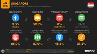 238
65.0% 67.0% 48.5% 51.5%
3.55 59.8% 0% [N/A]
MILLION [UNCHANGED] [BASE REVISIONS]
90
FACEBOOK AD REACH
vs. TOTAL INTERNET USERS
FACEBOOK AD REACH
vs. POPULATION AGED 13+
FEMALE FACEBOOK AD REACH
vs. TOTAL FACEBOOK AD REACH
MALE FACEBOOK AD REACH
vs. TOTAL FACEBOOK AD REACH
TOTAL POTENTIAL REACH
OF ADS ON FACEBOOK
FACEBOOK AD REACH
vs. TOTAL POPULATION
QUARTER-ON-QUARTER CHANGE
IN FACEBOOK AD REACH
YEAR-ON-YEAR CHANGE
IN FACEBOOK AD REACH
SOURCES: META’S ADVERTISING RESOURCES; KEPIOS ANALYSIS. ADVISORY: AUDIENCE FIGURES MAY NOT REPRESENT UNIQUE INDIVIDUALS, AND MAY NOT MATCH EQUIVALENT FIGURES FOR THE TOTAL
ACTIVE USER BASE. FIGURES FOR REACH vs. POPULATION AND REACH vs. INTERNET USERS MAY EXCEED 100% DUE TO DUPLICATE AND FAKE ACCOUNTS, DELAYS IN DATA REPORTING, AND DIFFERENCES
BETWEEN CENSUS COUNTS AND RESIDENT POPULATIONS. NOTES: FIGURES USE MIDPOINT OF PUBLISHED RANGES. REACH DATA ARE ONLY AVAILABLE FOR “FEMALE” AND “MALE” USERS. COMPARABILITY:
META SIGNIFICANTLY REVISED ITS BASE DATA AND APPROACH TO AUDIENCE REPORTING IN Q4 2021, SO FIGURES SHOWN HERE ARE NOT COMPARABLE WITH FIGURES PUBLISHED IN PREVIOUS REPORTS.
SINGAPORE
THE POTENTIAL AUDIENCE THAT MARKETERS CAN REACH WITH ADS ON FACEBOOK
SINGAPORE
APR
2022
 