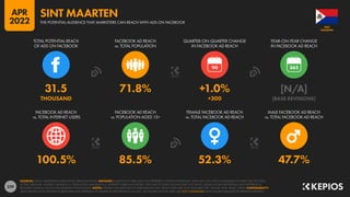 239
100.5% 85.5% 52.3% 47.7%
31.5 71.8% +1.0% [N/A]
THOUSAND +300 [BASE REVISIONS]
90
FACEBOOK AD REACH
vs. TOTAL INTERNET USERS
FACEBOOK AD REACH
vs. POPULATION AGED 13+
FEMALE FACEBOOK AD REACH
vs. TOTAL FACEBOOK AD REACH
MALE FACEBOOK AD REACH
vs. TOTAL FACEBOOK AD REACH
TOTAL POTENTIAL REACH
OF ADS ON FACEBOOK
FACEBOOK AD REACH
vs. TOTAL POPULATION
QUARTER-ON-QUARTER CHANGE
IN FACEBOOK AD REACH
YEAR-ON-YEAR CHANGE
IN FACEBOOK AD REACH
SOURCES: META’S ADVERTISING RESOURCES; KEPIOS ANALYSIS. ADVISORY: AUDIENCE FIGURES MAY NOT REPRESENT UNIQUE INDIVIDUALS, AND MAY NOT MATCH EQUIVALENT FIGURES FOR THE TOTAL
ACTIVE USER BASE. FIGURES FOR REACH vs. POPULATION AND REACH vs. INTERNET USERS MAY EXCEED 100% DUE TO DUPLICATE AND FAKE ACCOUNTS, DELAYS IN DATA REPORTING, AND DIFFERENCES
BETWEEN CENSUS COUNTS AND RESIDENT POPULATIONS. NOTES: FIGURES USE MIDPOINT OF PUBLISHED RANGES. REACH DATA ARE ONLY AVAILABLE FOR “FEMALE” AND “MALE” USERS. COMPARABILITY:
META SIGNIFICANTLY REVISED ITS BASE DATA AND APPROACH TO AUDIENCE REPORTING IN Q4 2021, SO FIGURES SHOWN HERE ARE NOT COMPARABLE WITH FIGURES PUBLISHED IN PREVIOUS REPORTS.
MAARTEN
SINT
THE POTENTIAL AUDIENCE THAT MARKETERS CAN REACH WITH ADS ON FACEBOOK
SINT MAARTEN
APR
2022
 