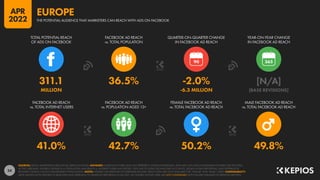 24
41.0% 42.7% 50.2% 49.8%
311.1 36.5% -2.0% [N/A]
MILLION -6.3 MILLION [BASE REVISIONS]
90
FACEBOOK AD REACH
vs. TOTAL INTERNET USERS
FACEBOOK AD REACH
vs. POPULATION AGED 13+
FEMALE FACEBOOK AD REACH
vs. TOTAL FACEBOOK AD REACH
MALE FACEBOOK AD REACH
vs. TOTAL FACEBOOK AD REACH
TOTAL POTENTIAL REACH
OF ADS ON FACEBOOK
FACEBOOK AD REACH
vs. TOTAL POPULATION
QUARTER-ON-QUARTER CHANGE
IN FACEBOOK AD REACH
YEAR-ON-YEAR CHANGE
IN FACEBOOK AD REACH
SOURCES: META’S ADVERTISING RESOURCES; KEPIOS ANALYSIS. ADVISORY: AUDIENCE FIGURES MAY NOT REPRESENT UNIQUE INDIVIDUALS, AND MAY NOT MATCH EQUIVALENT FIGURES FOR THE TOTAL
ACTIVE USER BASE. FIGURES FOR REACH vs. POPULATION AND REACH vs. INTERNET USERS MAY EXCEED 100% DUE TO DUPLICATE AND FAKE ACCOUNTS, DELAYS IN DATA REPORTING, AND DIFFERENCES
BETWEEN CENSUS COUNTS AND RESIDENT POPULATIONS. NOTES: FIGURES USE MIDPOINT OF PUBLISHED RANGES. REACH DATA ARE ONLY AVAILABLE FOR “FEMALE” AND “MALE” USERS. COMPARABILITY:
META SIGNIFICANTLY REVISED ITS BASE DATA AND APPROACH TO AUDIENCE REPORTING IN Q4 2021, SO FIGURES SHOWN HERE ARE NOT COMPARABLE WITH FIGURES PUBLISHED IN PREVIOUS REPORTS.
THE POTENTIAL AUDIENCE THAT MARKETERS CAN REACH WITH ADS ON FACEBOOK
EUROPE
APR
2022
 