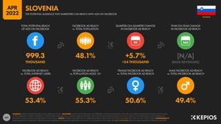 241
53.4% 55.3% 50.6% 49.4%
999.3 48.1% +5.7% [N/A]
THOUSAND +54 THOUSAND [BASE REVISIONS]
90
FACEBOOK AD REACH
vs. TOTAL INTERNET USERS
FACEBOOK AD REACH
vs. POPULATION AGED 13+
FEMALE FACEBOOK AD REACH
vs. TOTAL FACEBOOK AD REACH
MALE FACEBOOK AD REACH
vs. TOTAL FACEBOOK AD REACH
TOTAL POTENTIAL REACH
OF ADS ON FACEBOOK
FACEBOOK AD REACH
vs. TOTAL POPULATION
QUARTER-ON-QUARTER CHANGE
IN FACEBOOK AD REACH
YEAR-ON-YEAR CHANGE
IN FACEBOOK AD REACH
SOURCES: META’S ADVERTISING RESOURCES; KEPIOS ANALYSIS. ADVISORY: AUDIENCE FIGURES MAY NOT REPRESENT UNIQUE INDIVIDUALS, AND MAY NOT MATCH EQUIVALENT FIGURES FOR THE TOTAL
ACTIVE USER BASE. FIGURES FOR REACH vs. POPULATION AND REACH vs. INTERNET USERS MAY EXCEED 100% DUE TO DUPLICATE AND FAKE ACCOUNTS, DELAYS IN DATA REPORTING, AND DIFFERENCES
BETWEEN CENSUS COUNTS AND RESIDENT POPULATIONS. NOTES: FIGURES USE MIDPOINT OF PUBLISHED RANGES. REACH DATA ARE ONLY AVAILABLE FOR “FEMALE” AND “MALE” USERS. COMPARABILITY:
META SIGNIFICANTLY REVISED ITS BASE DATA AND APPROACH TO AUDIENCE REPORTING IN Q4 2021, SO FIGURES SHOWN HERE ARE NOT COMPARABLE WITH FIGURES PUBLISHED IN PREVIOUS REPORTS.
SLOVENIA
THE POTENTIAL AUDIENCE THAT MARKETERS CAN REACH WITH ADS ON FACEBOOK
SLOVENIA
APR
2022
 