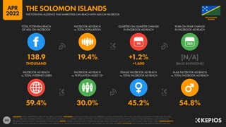 242
59.4% 30.0% 45.2% 54.8%
138.9 19.4% +1.2% [N/A]
THOUSAND +1,600 [BASE REVISIONS]
90
FACEBOOK AD REACH
vs. TOTAL INTERNET USERS
FACEBOOK AD REACH
vs. POPULATION AGED 13+
FEMALE FACEBOOK AD REACH
vs. TOTAL FACEBOOK AD REACH
MALE FACEBOOK AD REACH
vs. TOTAL FACEBOOK AD REACH
TOTAL POTENTIAL REACH
OF ADS ON FACEBOOK
FACEBOOK AD REACH
vs. TOTAL POPULATION
QUARTER-ON-QUARTER CHANGE
IN FACEBOOK AD REACH
YEAR-ON-YEAR CHANGE
IN FACEBOOK AD REACH
SOURCES: META’S ADVERTISING RESOURCES; KEPIOS ANALYSIS. ADVISORY: AUDIENCE FIGURES MAY NOT REPRESENT UNIQUE INDIVIDUALS, AND MAY NOT MATCH EQUIVALENT FIGURES FOR THE TOTAL
ACTIVE USER BASE. FIGURES FOR REACH vs. POPULATION AND REACH vs. INTERNET USERS MAY EXCEED 100% DUE TO DUPLICATE AND FAKE ACCOUNTS, DELAYS IN DATA REPORTING, AND DIFFERENCES
BETWEEN CENSUS COUNTS AND RESIDENT POPULATIONS. NOTES: FIGURES USE MIDPOINT OF PUBLISHED RANGES. REACH DATA ARE ONLY AVAILABLE FOR “FEMALE” AND “MALE” USERS. COMPARABILITY:
META SIGNIFICANTLY REVISED ITS BASE DATA AND APPROACH TO AUDIENCE REPORTING IN Q4 2021, SO FIGURES SHOWN HERE ARE NOT COMPARABLE WITH FIGURES PUBLISHED IN PREVIOUS REPORTS.
ISLANDS
THE SOLOMON
THE POTENTIAL AUDIENCE THAT MARKETERS CAN REACH WITH ADS ON FACEBOOK
THE SOLOMON ISLANDS
APR
2022
 