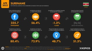 248
80.4% 72.9% 48.7% 51.3%
335.7 56.4% -1.3% [N/A]
THOUSAND -4,450 [BASE REVISIONS]
90
FACEBOOK AD REACH
vs. TOTAL INTERNET USERS
FACEBOOK AD REACH
vs. POPULATION AGED 13+
FEMALE FACEBOOK AD REACH
vs. TOTAL FACEBOOK AD REACH
MALE FACEBOOK AD REACH
vs. TOTAL FACEBOOK AD REACH
TOTAL POTENTIAL REACH
OF ADS ON FACEBOOK
FACEBOOK AD REACH
vs. TOTAL POPULATION
QUARTER-ON-QUARTER CHANGE
IN FACEBOOK AD REACH
YEAR-ON-YEAR CHANGE
IN FACEBOOK AD REACH
SOURCES: META’S ADVERTISING RESOURCES; KEPIOS ANALYSIS. ADVISORY: AUDIENCE FIGURES MAY NOT REPRESENT UNIQUE INDIVIDUALS, AND MAY NOT MATCH EQUIVALENT FIGURES FOR THE TOTAL
ACTIVE USER BASE. FIGURES FOR REACH vs. POPULATION AND REACH vs. INTERNET USERS MAY EXCEED 100% DUE TO DUPLICATE AND FAKE ACCOUNTS, DELAYS IN DATA REPORTING, AND DIFFERENCES
BETWEEN CENSUS COUNTS AND RESIDENT POPULATIONS. NOTES: FIGURES USE MIDPOINT OF PUBLISHED RANGES. REACH DATA ARE ONLY AVAILABLE FOR “FEMALE” AND “MALE” USERS. COMPARABILITY:
META SIGNIFICANTLY REVISED ITS BASE DATA AND APPROACH TO AUDIENCE REPORTING IN Q4 2021, SO FIGURES SHOWN HERE ARE NOT COMPARABLE WITH FIGURES PUBLISHED IN PREVIOUS REPORTS.
SURINAME
THE POTENTIAL AUDIENCE THAT MARKETERS CAN REACH WITH ADS ON FACEBOOK
SURINAME
APR
2022
 
