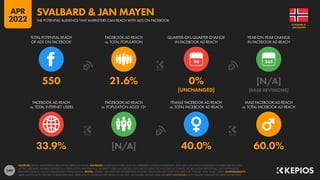249
33.9% [N/A] 40.0% 60.0%
550 21.6% 0% [N/A]
[UNCHANGED] [BASE REVISIONS]
90
FACEBOOK AD REACH
vs. TOTAL INTERNET USERS
FACEBOOK AD REACH
vs. POPULATION AGED 13+
FEMALE FACEBOOK AD REACH
vs. TOTAL FACEBOOK AD REACH
MALE FACEBOOK AD REACH
vs. TOTAL FACEBOOK AD REACH
TOTAL POTENTIAL REACH
OF ADS ON FACEBOOK
FACEBOOK AD REACH
vs. TOTAL POPULATION
QUARTER-ON-QUARTER CHANGE
IN FACEBOOK AD REACH
YEAR-ON-YEAR CHANGE
IN FACEBOOK AD REACH
SOURCES: META’S ADVERTISING RESOURCES; KEPIOS ANALYSIS. ADVISORY: AUDIENCE FIGURES MAY NOT REPRESENT UNIQUE INDIVIDUALS, AND MAY NOT MATCH EQUIVALENT FIGURES FOR THE TOTAL
ACTIVE USER BASE. FIGURES FOR REACH vs. POPULATION AND REACH vs. INTERNET USERS MAY EXCEED 100% DUE TO DUPLICATE AND FAKE ACCOUNTS, DELAYS IN DATA REPORTING, AND DIFFERENCES
BETWEEN CENSUS COUNTS AND RESIDENT POPULATIONS. NOTES: FIGURES USE MIDPOINT OF PUBLISHED RANGES. REACH DATA ARE ONLY AVAILABLE FOR “FEMALE” AND “MALE” USERS. COMPARABILITY:
META SIGNIFICANTLY REVISED ITS BASE DATA AND APPROACH TO AUDIENCE REPORTING IN Q4 2021, SO FIGURES SHOWN HERE ARE NOT COMPARABLE WITH FIGURES PUBLISHED IN PREVIOUS REPORTS.
JAN MAYEN
SVALBARD &
THE POTENTIAL AUDIENCE THAT MARKETERS CAN REACH WITH ADS ON FACEBOOK
SVALBARD & JAN MAYEN
APR
2022
 