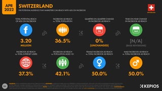 251
37.3% 42.1% 50.0% 50.0%
3.20 36.5% 0% [N/A]
MILLION [UNCHANGED] [BASE REVISIONS]
90
FACEBOOK AD REACH
vs. TOTAL INTERNET USERS
FACEBOOK AD REACH
vs. POPULATION AGED 13+
FEMALE FACEBOOK AD REACH
vs. TOTAL FACEBOOK AD REACH
MALE FACEBOOK AD REACH
vs. TOTAL FACEBOOK AD REACH
TOTAL POTENTIAL REACH
OF ADS ON FACEBOOK
FACEBOOK AD REACH
vs. TOTAL POPULATION
QUARTER-ON-QUARTER CHANGE
IN FACEBOOK AD REACH
YEAR-ON-YEAR CHANGE
IN FACEBOOK AD REACH
SOURCES: META’S ADVERTISING RESOURCES; KEPIOS ANALYSIS. ADVISORY: AUDIENCE FIGURES MAY NOT REPRESENT UNIQUE INDIVIDUALS, AND MAY NOT MATCH EQUIVALENT FIGURES FOR THE TOTAL
ACTIVE USER BASE. FIGURES FOR REACH vs. POPULATION AND REACH vs. INTERNET USERS MAY EXCEED 100% DUE TO DUPLICATE AND FAKE ACCOUNTS, DELAYS IN DATA REPORTING, AND DIFFERENCES
BETWEEN CENSUS COUNTS AND RESIDENT POPULATIONS. NOTES: FIGURES USE MIDPOINT OF PUBLISHED RANGES. REACH DATA ARE ONLY AVAILABLE FOR “FEMALE” AND “MALE” USERS. COMPARABILITY:
META SIGNIFICANTLY REVISED ITS BASE DATA AND APPROACH TO AUDIENCE REPORTING IN Q4 2021, SO FIGURES SHOWN HERE ARE NOT COMPARABLE WITH FIGURES PUBLISHED IN PREVIOUS REPORTS.
SWITZERLAND
THE POTENTIAL AUDIENCE THAT MARKETERS CAN REACH WITH ADS ON FACEBOOK
SWITZERLAND
APR
2022
 