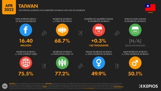 252
75.5% 77.2% 49.9% 50.1%
16.40 68.7% +0.3% [N/A]
MILLION +50 THOUSAND [BASE REVISIONS]
90
FACEBOOK AD REACH
vs. TOTAL INTERNET USERS
FACEBOOK AD REACH
vs. POPULATION AGED 13+
FEMALE FACEBOOK AD REACH
vs. TOTAL FACEBOOK AD REACH
MALE FACEBOOK AD REACH
vs. TOTAL FACEBOOK AD REACH
TOTAL POTENTIAL REACH
OF ADS ON FACEBOOK
FACEBOOK AD REACH
vs. TOTAL POPULATION
QUARTER-ON-QUARTER CHANGE
IN FACEBOOK AD REACH
YEAR-ON-YEAR CHANGE
IN FACEBOOK AD REACH
SOURCES: META’S ADVERTISING RESOURCES; KEPIOS ANALYSIS. ADVISORY: AUDIENCE FIGURES MAY NOT REPRESENT UNIQUE INDIVIDUALS, AND MAY NOT MATCH EQUIVALENT FIGURES FOR THE TOTAL
ACTIVE USER BASE. FIGURES FOR REACH vs. POPULATION AND REACH vs. INTERNET USERS MAY EXCEED 100% DUE TO DUPLICATE AND FAKE ACCOUNTS, DELAYS IN DATA REPORTING, AND DIFFERENCES
BETWEEN CENSUS COUNTS AND RESIDENT POPULATIONS. NOTES: FIGURES USE MIDPOINT OF PUBLISHED RANGES. REACH DATA ARE ONLY AVAILABLE FOR “FEMALE” AND “MALE” USERS. COMPARABILITY:
META SIGNIFICANTLY REVISED ITS BASE DATA AND APPROACH TO AUDIENCE REPORTING IN Q4 2021, SO FIGURES SHOWN HERE ARE NOT COMPARABLE WITH FIGURES PUBLISHED IN PREVIOUS REPORTS.
TAIWAN
THE POTENTIAL AUDIENCE THAT MARKETERS CAN REACH WITH ADS ON FACEBOOK
TAIWAN
APR
2022
 