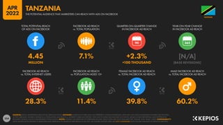 254
28.3% 11.4% 39.8% 60.2%
4.45 7.1% +2.3% [N/A]
MILLION +100 THOUSAND [BASE REVISIONS]
90
FACEBOOK AD REACH
vs. TOTAL INTERNET USERS
FACEBOOK AD REACH
vs. POPULATION AGED 13+
FEMALE FACEBOOK AD REACH
vs. TOTAL FACEBOOK AD REACH
MALE FACEBOOK AD REACH
vs. TOTAL FACEBOOK AD REACH
TOTAL POTENTIAL REACH
OF ADS ON FACEBOOK
FACEBOOK AD REACH
vs. TOTAL POPULATION
QUARTER-ON-QUARTER CHANGE
IN FACEBOOK AD REACH
YEAR-ON-YEAR CHANGE
IN FACEBOOK AD REACH
SOURCES: META’S ADVERTISING RESOURCES; KEPIOS ANALYSIS. ADVISORY: AUDIENCE FIGURES MAY NOT REPRESENT UNIQUE INDIVIDUALS, AND MAY NOT MATCH EQUIVALENT FIGURES FOR THE TOTAL
ACTIVE USER BASE. FIGURES FOR REACH vs. POPULATION AND REACH vs. INTERNET USERS MAY EXCEED 100% DUE TO DUPLICATE AND FAKE ACCOUNTS, DELAYS IN DATA REPORTING, AND DIFFERENCES
BETWEEN CENSUS COUNTS AND RESIDENT POPULATIONS. NOTES: FIGURES USE MIDPOINT OF PUBLISHED RANGES. REACH DATA ARE ONLY AVAILABLE FOR “FEMALE” AND “MALE” USERS. COMPARABILITY:
META SIGNIFICANTLY REVISED ITS BASE DATA AND APPROACH TO AUDIENCE REPORTING IN Q4 2021, SO FIGURES SHOWN HERE ARE NOT COMPARABLE WITH FIGURES PUBLISHED IN PREVIOUS REPORTS.
TANZANIA
THE POTENTIAL AUDIENCE THAT MARKETERS CAN REACH WITH ADS ON FACEBOOK
TANZANIA
APR
2022
 
