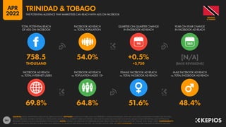 261
69.8% 64.8% 51.6% 48.4%
758.5 54.0% +0.5% [N/A]
THOUSAND +3,750 [BASE REVISIONS]
90
FACEBOOK AD REACH
vs. TOTAL INTERNET USERS
FACEBOOK AD REACH
vs. POPULATION AGED 13+
FEMALE FACEBOOK AD REACH
vs. TOTAL FACEBOOK AD REACH
MALE FACEBOOK AD REACH
vs. TOTAL FACEBOOK AD REACH
TOTAL POTENTIAL REACH
OF ADS ON FACEBOOK
FACEBOOK AD REACH
vs. TOTAL POPULATION
QUARTER-ON-QUARTER CHANGE
IN FACEBOOK AD REACH
YEAR-ON-YEAR CHANGE
IN FACEBOOK AD REACH
SOURCES: META’S ADVERTISING RESOURCES; KEPIOS ANALYSIS. ADVISORY: AUDIENCE FIGURES MAY NOT REPRESENT UNIQUE INDIVIDUALS, AND MAY NOT MATCH EQUIVALENT FIGURES FOR THE TOTAL
ACTIVE USER BASE. FIGURES FOR REACH vs. POPULATION AND REACH vs. INTERNET USERS MAY EXCEED 100% DUE TO DUPLICATE AND FAKE ACCOUNTS, DELAYS IN DATA REPORTING, AND DIFFERENCES
BETWEEN CENSUS COUNTS AND RESIDENT POPULATIONS. NOTES: FIGURES USE MIDPOINT OF PUBLISHED RANGES. REACH DATA ARE ONLY AVAILABLE FOR “FEMALE” AND “MALE” USERS. COMPARABILITY:
META SIGNIFICANTLY REVISED ITS BASE DATA AND APPROACH TO AUDIENCE REPORTING IN Q4 2021, SO FIGURES SHOWN HERE ARE NOT COMPARABLE WITH FIGURES PUBLISHED IN PREVIOUS REPORTS.
& TOBAGO
TRINIDAD
THE POTENTIAL AUDIENCE THAT MARKETERS CAN REACH WITH ADS ON FACEBOOK
TRINIDAD & TOBAGO
APR
2022
 