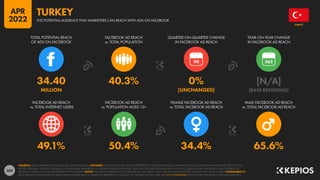 263
49.1% 50.4% 34.4% 65.6%
34.40 40.3% 0% [N/A]
MILLION [UNCHANGED] [BASE REVISIONS]
90
FACEBOOK AD REACH
vs. TOTAL INTERNET USERS
FACEBOOK AD REACH
vs. POPULATION AGED 13+
FEMALE FACEBOOK AD REACH
vs. TOTAL FACEBOOK AD REACH
MALE FACEBOOK AD REACH
vs. TOTAL FACEBOOK AD REACH
TOTAL POTENTIAL REACH
OF ADS ON FACEBOOK
FACEBOOK AD REACH
vs. TOTAL POPULATION
QUARTER-ON-QUARTER CHANGE
IN FACEBOOK AD REACH
YEAR-ON-YEAR CHANGE
IN FACEBOOK AD REACH
SOURCES: META’S ADVERTISING RESOURCES; KEPIOS ANALYSIS. ADVISORY: AUDIENCE FIGURES MAY NOT REPRESENT UNIQUE INDIVIDUALS, AND MAY NOT MATCH EQUIVALENT FIGURES FOR THE TOTAL
ACTIVE USER BASE. FIGURES FOR REACH vs. POPULATION AND REACH vs. INTERNET USERS MAY EXCEED 100% DUE TO DUPLICATE AND FAKE ACCOUNTS, DELAYS IN DATA REPORTING, AND DIFFERENCES
BETWEEN CENSUS COUNTS AND RESIDENT POPULATIONS. NOTES: FIGURES USE MIDPOINT OF PUBLISHED RANGES. REACH DATA ARE ONLY AVAILABLE FOR “FEMALE” AND “MALE” USERS. COMPARABILITY:
META SIGNIFICANTLY REVISED ITS BASE DATA AND APPROACH TO AUDIENCE REPORTING IN Q4 2021, SO FIGURES SHOWN HERE ARE NOT COMPARABLE WITH FIGURES PUBLISHED IN PREVIOUS REPORTS.
TURKEY
THE POTENTIAL AUDIENCE THAT MARKETERS CAN REACH WITH ADS ON FACEBOOK
TURKEY
APR
2022
 