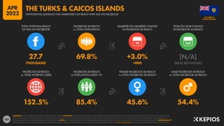 265
152.5% 85.4% 45.6% 54.4%
27.7 69.8% +3.0% [N/A]
THOUSAND +800 [BASE REVISIONS]
90
FACEBOOK AD REACH
vs. TOTAL INTERNET USERS
FACEBOOK AD REACH
vs. POPULATION AGED 13+
FEMALE FACEBOOK AD REACH
vs. TOTAL FACEBOOK AD REACH
MALE FACEBOOK AD REACH
vs. TOTAL FACEBOOK AD REACH
TOTAL POTENTIAL REACH
OF ADS ON FACEBOOK
FACEBOOK AD REACH
vs. TOTAL POPULATION
QUARTER-ON-QUARTER CHANGE
IN FACEBOOK AD REACH
YEAR-ON-YEAR CHANGE
IN FACEBOOK AD REACH
SOURCES: META’S ADVERTISING RESOURCES; KEPIOS ANALYSIS. ADVISORY: AUDIENCE FIGURES MAY NOT REPRESENT UNIQUE INDIVIDUALS, AND MAY NOT MATCH EQUIVALENT FIGURES FOR THE TOTAL
ACTIVE USER BASE. FIGURES FOR REACH vs. POPULATION AND REACH vs. INTERNET USERS MAY EXCEED 100% DUE TO DUPLICATE AND FAKE ACCOUNTS, DELAYS IN DATA REPORTING, AND DIFFERENCES
BETWEEN CENSUS COUNTS AND RESIDENT POPULATIONS. NOTES: FIGURES USE MIDPOINT OF PUBLISHED RANGES. REACH DATA ARE ONLY AVAILABLE FOR “FEMALE” AND “MALE” USERS. COMPARABILITY:
META SIGNIFICANTLY REVISED ITS BASE DATA AND APPROACH TO AUDIENCE REPORTING IN Q4 2021, SO FIGURES SHOWN HERE ARE NOT COMPARABLE WITH FIGURES PUBLISHED IN PREVIOUS REPORTS.
CAICOS ISLANDS
THE TURKS &
THE POTENTIAL AUDIENCE THAT MARKETERS CAN REACH WITH ADS ON FACEBOOK
THE TURKS & CAICOS ISLANDS
APR
2022
 