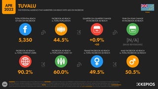 266
90.2% 60.0% 49.5% 50.5%
5,350 44.5% +0.9% [N/A]
+50 [BASE REVISIONS]
90
FACEBOOK AD REACH
vs. TOTAL INTERNET USERS
FACEBOOK AD REACH
vs. POPULATION AGED 13+
FEMALE FACEBOOK AD REACH
vs. TOTAL FACEBOOK AD REACH
MALE FACEBOOK AD REACH
vs. TOTAL FACEBOOK AD REACH
TOTAL POTENTIAL REACH
OF ADS ON FACEBOOK
FACEBOOK AD REACH
vs. TOTAL POPULATION
QUARTER-ON-QUARTER CHANGE
IN FACEBOOK AD REACH
YEAR-ON-YEAR CHANGE
IN FACEBOOK AD REACH
SOURCES: META’S ADVERTISING RESOURCES; KEPIOS ANALYSIS. ADVISORY: AUDIENCE FIGURES MAY NOT REPRESENT UNIQUE INDIVIDUALS, AND MAY NOT MATCH EQUIVALENT FIGURES FOR THE TOTAL
ACTIVE USER BASE. FIGURES FOR REACH vs. POPULATION AND REACH vs. INTERNET USERS MAY EXCEED 100% DUE TO DUPLICATE AND FAKE ACCOUNTS, DELAYS IN DATA REPORTING, AND DIFFERENCES
BETWEEN CENSUS COUNTS AND RESIDENT POPULATIONS. NOTES: FIGURES USE MIDPOINT OF PUBLISHED RANGES. REACH DATA ARE ONLY AVAILABLE FOR “FEMALE” AND “MALE” USERS. COMPARABILITY:
META SIGNIFICANTLY REVISED ITS BASE DATA AND APPROACH TO AUDIENCE REPORTING IN Q4 2021, SO FIGURES SHOWN HERE ARE NOT COMPARABLE WITH FIGURES PUBLISHED IN PREVIOUS REPORTS.
TUVALU
THE POTENTIAL AUDIENCE THAT MARKETERS CAN REACH WITH ADS ON FACEBOOK
TUVALU
APR
2022
 