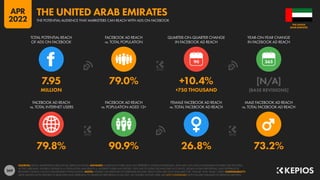 269
79.8% 90.9% 26.8% 73.2%
7.95 79.0% +10.4% [N/A]
MILLION +750 THOUSAND [BASE REVISIONS]
90
FACEBOOK AD REACH
vs. TOTAL INTERNET USERS
FACEBOOK AD REACH
vs. POPULATION AGED 13+
FEMALE FACEBOOK AD REACH
vs. TOTAL FACEBOOK AD REACH
MALE FACEBOOK AD REACH
vs. TOTAL FACEBOOK AD REACH
TOTAL POTENTIAL REACH
OF ADS ON FACEBOOK
FACEBOOK AD REACH
vs. TOTAL POPULATION
QUARTER-ON-QUARTER CHANGE
IN FACEBOOK AD REACH
YEAR-ON-YEAR CHANGE
IN FACEBOOK AD REACH
SOURCES: META’S ADVERTISING RESOURCES; KEPIOS ANALYSIS. ADVISORY: AUDIENCE FIGURES MAY NOT REPRESENT UNIQUE INDIVIDUALS, AND MAY NOT MATCH EQUIVALENT FIGURES FOR THE TOTAL
ACTIVE USER BASE. FIGURES FOR REACH vs. POPULATION AND REACH vs. INTERNET USERS MAY EXCEED 100% DUE TO DUPLICATE AND FAKE ACCOUNTS, DELAYS IN DATA REPORTING, AND DIFFERENCES
BETWEEN CENSUS COUNTS AND RESIDENT POPULATIONS. NOTES: FIGURES USE MIDPOINT OF PUBLISHED RANGES. REACH DATA ARE ONLY AVAILABLE FOR “FEMALE” AND “MALE” USERS. COMPARABILITY:
META SIGNIFICANTLY REVISED ITS BASE DATA AND APPROACH TO AUDIENCE REPORTING IN Q4 2021, SO FIGURES SHOWN HERE ARE NOT COMPARABLE WITH FIGURES PUBLISHED IN PREVIOUS REPORTS.
ARAB EMIRATES
THE UNITED
THE POTENTIAL AUDIENCE THAT MARKETERS CAN REACH WITH ADS ON FACEBOOK
THE UNITED ARAB EMIRATES
APR
2022
 