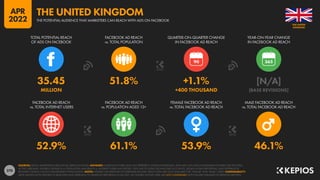 270
52.9% 61.1% 53.9% 46.1%
35.45 51.8% +1.1% [N/A]
MILLION +400 THOUSAND [BASE REVISIONS]
90
FACEBOOK AD REACH
vs. TOTAL INTERNET USERS
FACEBOOK AD REACH
vs. POPULATION AGED 13+
FEMALE FACEBOOK AD REACH
vs. TOTAL FACEBOOK AD REACH
MALE FACEBOOK AD REACH
vs. TOTAL FACEBOOK AD REACH
TOTAL POTENTIAL REACH
OF ADS ON FACEBOOK
FACEBOOK AD REACH
vs. TOTAL POPULATION
QUARTER-ON-QUARTER CHANGE
IN FACEBOOK AD REACH
YEAR-ON-YEAR CHANGE
IN FACEBOOK AD REACH
SOURCES: META’S ADVERTISING RESOURCES; KEPIOS ANALYSIS. ADVISORY: AUDIENCE FIGURES MAY NOT REPRESENT UNIQUE INDIVIDUALS, AND MAY NOT MATCH EQUIVALENT FIGURES FOR THE TOTAL
ACTIVE USER BASE. FIGURES FOR REACH vs. POPULATION AND REACH vs. INTERNET USERS MAY EXCEED 100% DUE TO DUPLICATE AND FAKE ACCOUNTS, DELAYS IN DATA REPORTING, AND DIFFERENCES
BETWEEN CENSUS COUNTS AND RESIDENT POPULATIONS. NOTES: FIGURES USE MIDPOINT OF PUBLISHED RANGES. REACH DATA ARE ONLY AVAILABLE FOR “FEMALE” AND “MALE” USERS. COMPARABILITY:
META SIGNIFICANTLY REVISED ITS BASE DATA AND APPROACH TO AUDIENCE REPORTING IN Q4 2021, SO FIGURES SHOWN HERE ARE NOT COMPARABLE WITH FIGURES PUBLISHED IN PREVIOUS REPORTS.
KINGDOM
THE UNITED
THE POTENTIAL AUDIENCE THAT MARKETERS CAN REACH WITH ADS ON FACEBOOK
THE UNITED KINGDOM
APR
2022
 