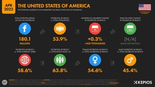 271
58.6% 63.8% 54.6% 45.4%
180.1 53.9% +0.3% [N/A]
MILLION +450 THOUSAND [BASE REVISIONS]
90
FACEBOOK AD REACH
vs. TOTAL INTERNET USERS
FACEBOOK AD REACH
vs. POPULATION AGED 13+
FEMALE FACEBOOK AD REACH
vs. TOTAL FACEBOOK AD REACH
MALE FACEBOOK AD REACH
vs. TOTAL FACEBOOK AD REACH
TOTAL POTENTIAL REACH
OF ADS ON FACEBOOK
FACEBOOK AD REACH
vs. TOTAL POPULATION
QUARTER-ON-QUARTER CHANGE
IN FACEBOOK AD REACH
YEAR-ON-YEAR CHANGE
IN FACEBOOK AD REACH
SOURCES: META’S ADVERTISING RESOURCES; KEPIOS ANALYSIS. ADVISORY: AUDIENCE FIGURES MAY NOT REPRESENT UNIQUE INDIVIDUALS, AND MAY NOT MATCH EQUIVALENT FIGURES FOR THE TOTAL
ACTIVE USER BASE. FIGURES FOR REACH vs. POPULATION AND REACH vs. INTERNET USERS MAY EXCEED 100% DUE TO DUPLICATE AND FAKE ACCOUNTS, DELAYS IN DATA REPORTING, AND DIFFERENCES
BETWEEN CENSUS COUNTS AND RESIDENT POPULATIONS. NOTES: FIGURES USE MIDPOINT OF PUBLISHED RANGES. REACH DATA ARE ONLY AVAILABLE FOR “FEMALE” AND “MALE” USERS. COMPARABILITY:
META SIGNIFICANTLY REVISED ITS BASE DATA AND APPROACH TO AUDIENCE REPORTING IN Q4 2021, SO FIGURES SHOWN HERE ARE NOT COMPARABLE WITH FIGURES PUBLISHED IN PREVIOUS REPORTS.
OF AMERICA
THE UNITED STATES
THE POTENTIAL AUDIENCE THAT MARKETERS CAN REACH WITH ADS ON FACEBOOK
THE UNITED STATES OF AMERICA
APR
2022
 