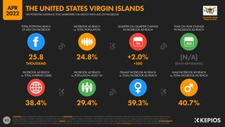 272
38.4% 29.4% 59.3% 40.7%
25.8 24.8% +2.0% [N/A]
THOUSAND +500 [BASE REVISIONS]
90
FACEBOOK AD REACH
vs. TOTAL INTERNET USERS
FACEBOOK AD REACH
vs. POPULATION AGED 13+
FEMALE FACEBOOK AD REACH
vs. TOTAL FACEBOOK AD REACH
MALE FACEBOOK AD REACH
vs. TOTAL FACEBOOK AD REACH
TOTAL POTENTIAL REACH
OF ADS ON FACEBOOK
FACEBOOK AD REACH
vs. TOTAL POPULATION
QUARTER-ON-QUARTER CHANGE
IN FACEBOOK AD REACH
YEAR-ON-YEAR CHANGE
IN FACEBOOK AD REACH
SOURCES: META’S ADVERTISING RESOURCES; KEPIOS ANALYSIS. ADVISORY: AUDIENCE FIGURES MAY NOT REPRESENT UNIQUE INDIVIDUALS, AND MAY NOT MATCH EQUIVALENT FIGURES FOR THE TOTAL
ACTIVE USER BASE. FIGURES FOR REACH vs. POPULATION AND REACH vs. INTERNET USERS MAY EXCEED 100% DUE TO DUPLICATE AND FAKE ACCOUNTS, DELAYS IN DATA REPORTING, AND DIFFERENCES
BETWEEN CENSUS COUNTS AND RESIDENT POPULATIONS. NOTES: FIGURES USE MIDPOINT OF PUBLISHED RANGES. REACH DATA ARE ONLY AVAILABLE FOR “FEMALE” AND “MALE” USERS. COMPARABILITY:
META SIGNIFICANTLY REVISED ITS BASE DATA AND APPROACH TO AUDIENCE REPORTING IN Q4 2021, SO FIGURES SHOWN HERE ARE NOT COMPARABLE WITH FIGURES PUBLISHED IN PREVIOUS REPORTS.
VIRGIN ISLANDS
THE UNITED STATES
THE POTENTIAL AUDIENCE THAT MARKETERS CAN REACH WITH ADS ON FACEBOOK
THE UNITED STATES VIRGIN ISLANDS
APR
2022
 
