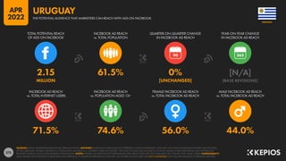 273
71.5% 74.6% 56.0% 44.0%
2.15 61.5% 0% [N/A]
MILLION [UNCHANGED] [BASE REVISIONS]
90
FACEBOOK AD REACH
vs. TOTAL INTERNET USERS
FACEBOOK AD REACH
vs. POPULATION AGED 13+
FEMALE FACEBOOK AD REACH
vs. TOTAL FACEBOOK AD REACH
MALE FACEBOOK AD REACH
vs. TOTAL FACEBOOK AD REACH
TOTAL POTENTIAL REACH
OF ADS ON FACEBOOK
FACEBOOK AD REACH
vs. TOTAL POPULATION
QUARTER-ON-QUARTER CHANGE
IN FACEBOOK AD REACH
YEAR-ON-YEAR CHANGE
IN FACEBOOK AD REACH
SOURCES: META’S ADVERTISING RESOURCES; KEPIOS ANALYSIS. ADVISORY: AUDIENCE FIGURES MAY NOT REPRESENT UNIQUE INDIVIDUALS, AND MAY NOT MATCH EQUIVALENT FIGURES FOR THE TOTAL
ACTIVE USER BASE. FIGURES FOR REACH vs. POPULATION AND REACH vs. INTERNET USERS MAY EXCEED 100% DUE TO DUPLICATE AND FAKE ACCOUNTS, DELAYS IN DATA REPORTING, AND DIFFERENCES
BETWEEN CENSUS COUNTS AND RESIDENT POPULATIONS. NOTES: FIGURES USE MIDPOINT OF PUBLISHED RANGES. REACH DATA ARE ONLY AVAILABLE FOR “FEMALE” AND “MALE” USERS. COMPARABILITY:
META SIGNIFICANTLY REVISED ITS BASE DATA AND APPROACH TO AUDIENCE REPORTING IN Q4 2021, SO FIGURES SHOWN HERE ARE NOT COMPARABLE WITH FIGURES PUBLISHED IN PREVIOUS REPORTS.
URUGUAY
THE POTENTIAL AUDIENCE THAT MARKETERS CAN REACH WITH ADS ON FACEBOOK
URUGUAY
APR
2022
 