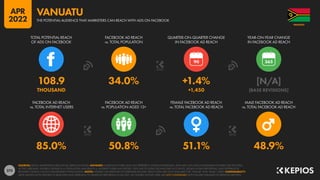 275
85.0% 50.8% 51.1% 48.9%
108.9 34.0% +1.4% [N/A]
THOUSAND +1,450 [BASE REVISIONS]
90
FACEBOOK AD REACH
vs. TOTAL INTERNET USERS
FACEBOOK AD REACH
vs. POPULATION AGED 13+
FEMALE FACEBOOK AD REACH
vs. TOTAL FACEBOOK AD REACH
MALE FACEBOOK AD REACH
vs. TOTAL FACEBOOK AD REACH
TOTAL POTENTIAL REACH
OF ADS ON FACEBOOK
FACEBOOK AD REACH
vs. TOTAL POPULATION
QUARTER-ON-QUARTER CHANGE
IN FACEBOOK AD REACH
YEAR-ON-YEAR CHANGE
IN FACEBOOK AD REACH
SOURCES: META’S ADVERTISING RESOURCES; KEPIOS ANALYSIS. ADVISORY: AUDIENCE FIGURES MAY NOT REPRESENT UNIQUE INDIVIDUALS, AND MAY NOT MATCH EQUIVALENT FIGURES FOR THE TOTAL
ACTIVE USER BASE. FIGURES FOR REACH vs. POPULATION AND REACH vs. INTERNET USERS MAY EXCEED 100% DUE TO DUPLICATE AND FAKE ACCOUNTS, DELAYS IN DATA REPORTING, AND DIFFERENCES
BETWEEN CENSUS COUNTS AND RESIDENT POPULATIONS. NOTES: FIGURES USE MIDPOINT OF PUBLISHED RANGES. REACH DATA ARE ONLY AVAILABLE FOR “FEMALE” AND “MALE” USERS. COMPARABILITY:
META SIGNIFICANTLY REVISED ITS BASE DATA AND APPROACH TO AUDIENCE REPORTING IN Q4 2021, SO FIGURES SHOWN HERE ARE NOT COMPARABLE WITH FIGURES PUBLISHED IN PREVIOUS REPORTS.
VANUATU
THE POTENTIAL AUDIENCE THAT MARKETERS CAN REACH WITH ADS ON FACEBOOK
VANUATU
APR
2022
 